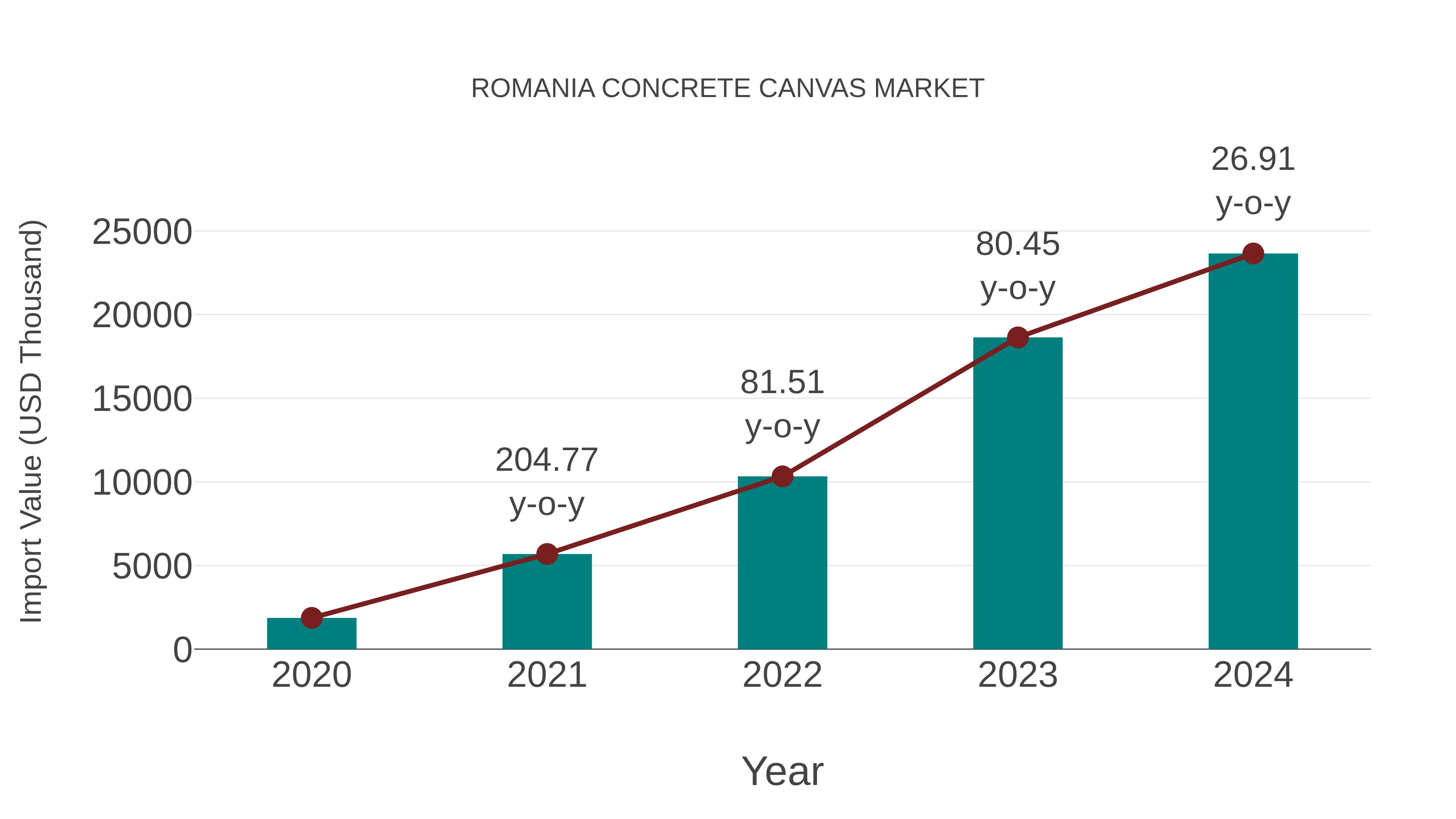  Romania Concrete Canvas Market: Import Trend Analysis