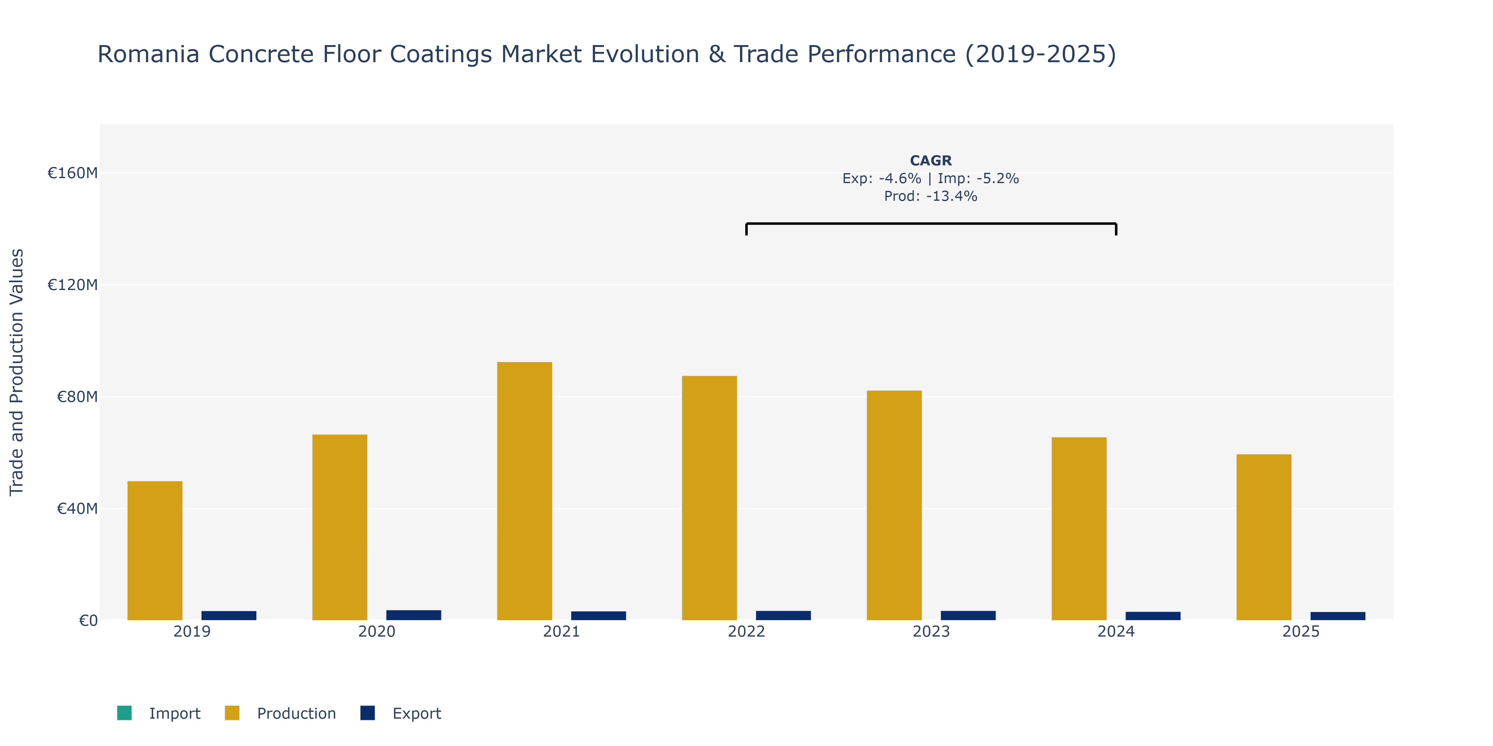 Romania Concrete Floor Coatings Market: Production & Trade Performance (2019-2025) Size