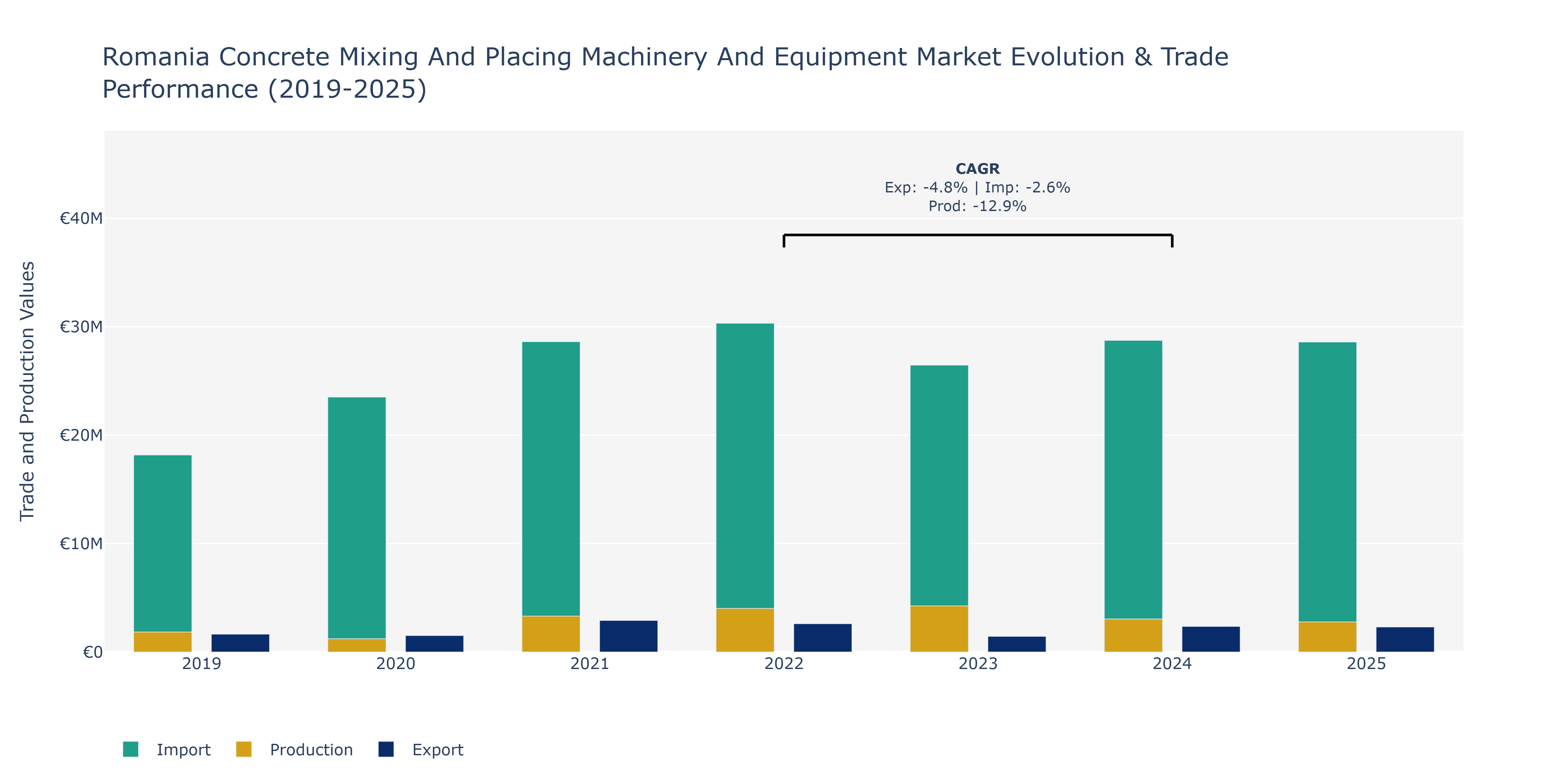 Romania Concrete Mixing And Placing Machinery And Equipment Market: Production & Trade Performance (2019-2025)