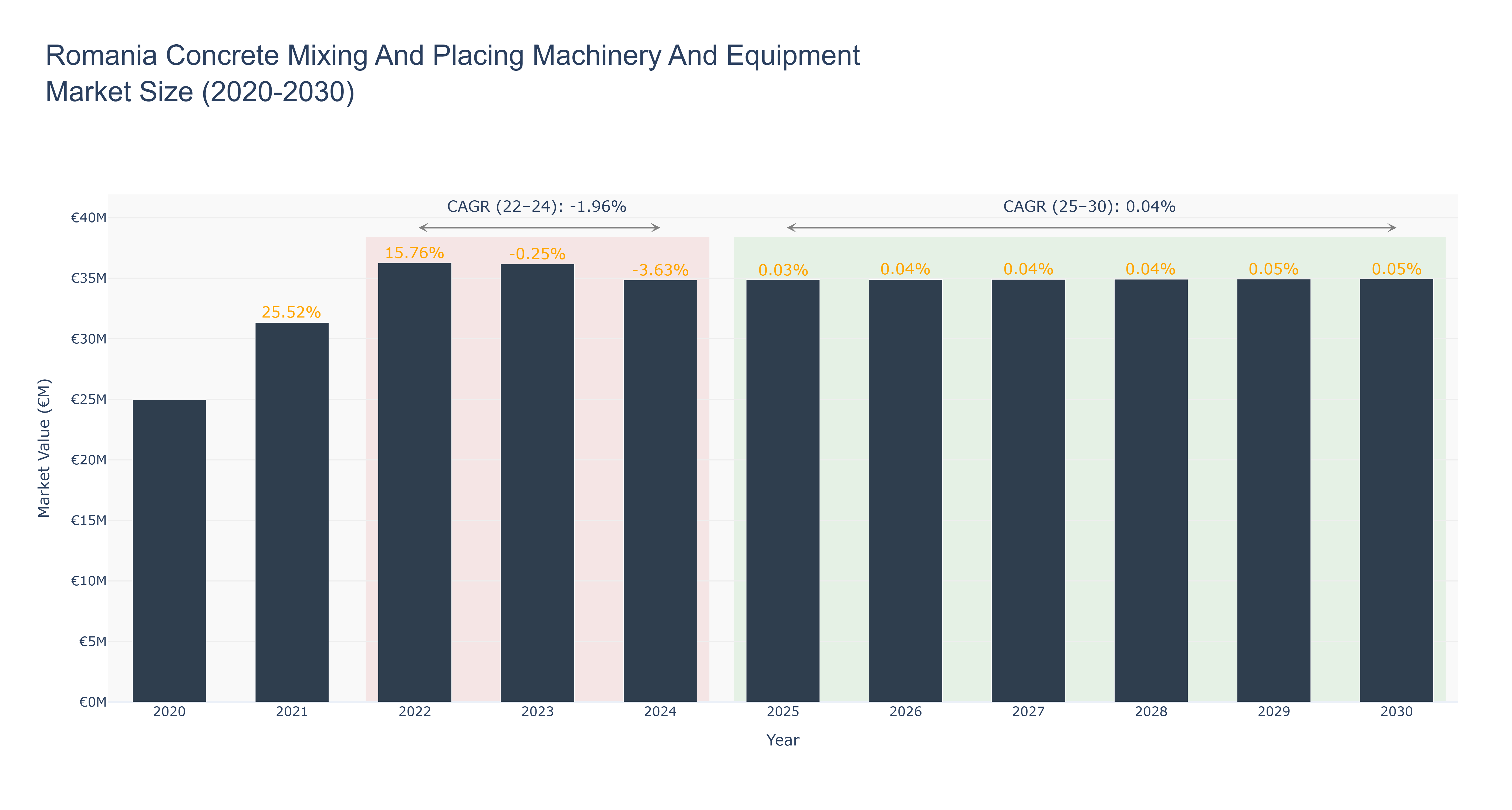 Romania Concrete Mixing And Placing Machinery And Equipment Market Size (2020-2030)