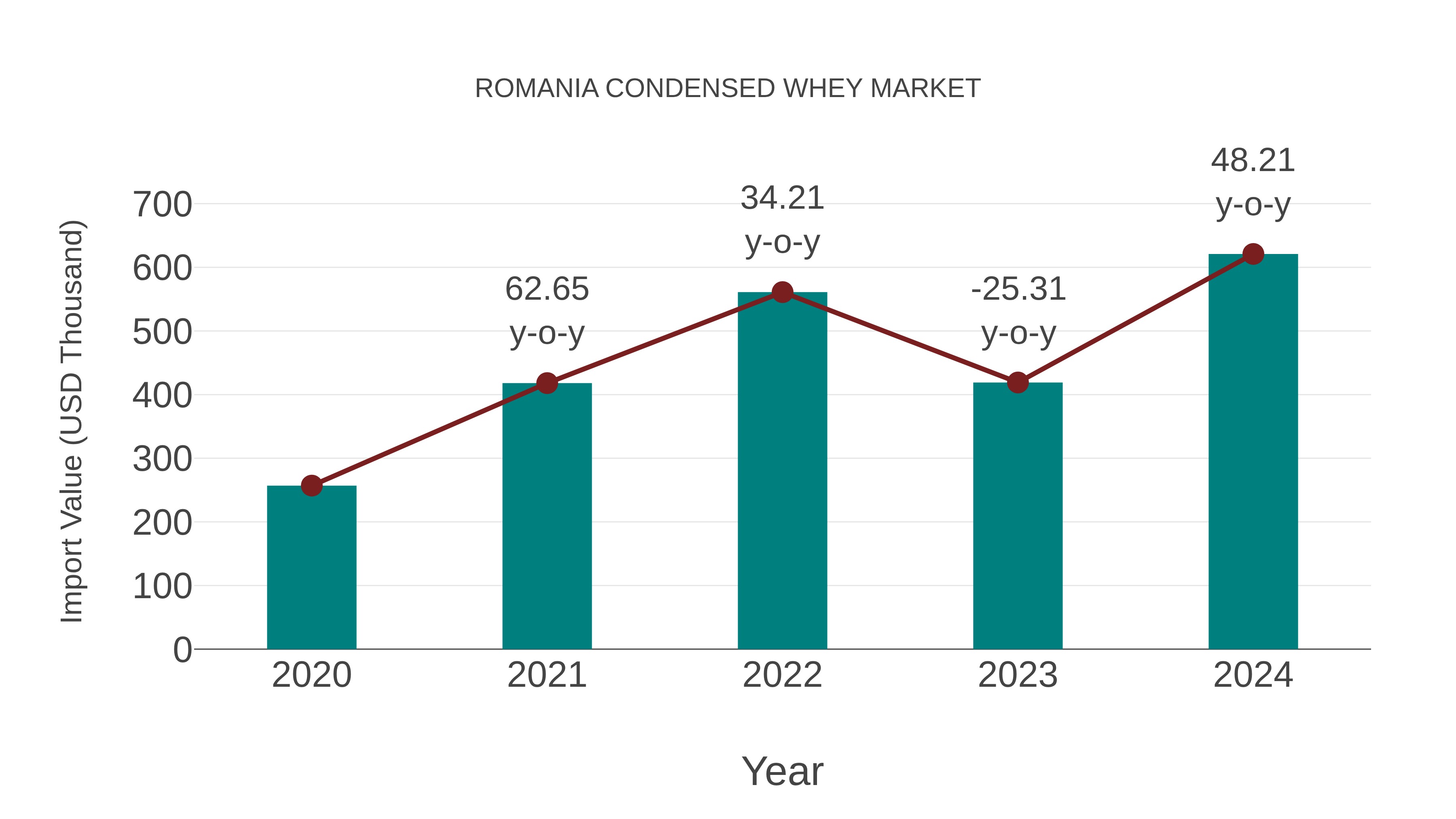 Romania Condensed Whey Market: Import Trend Analysis