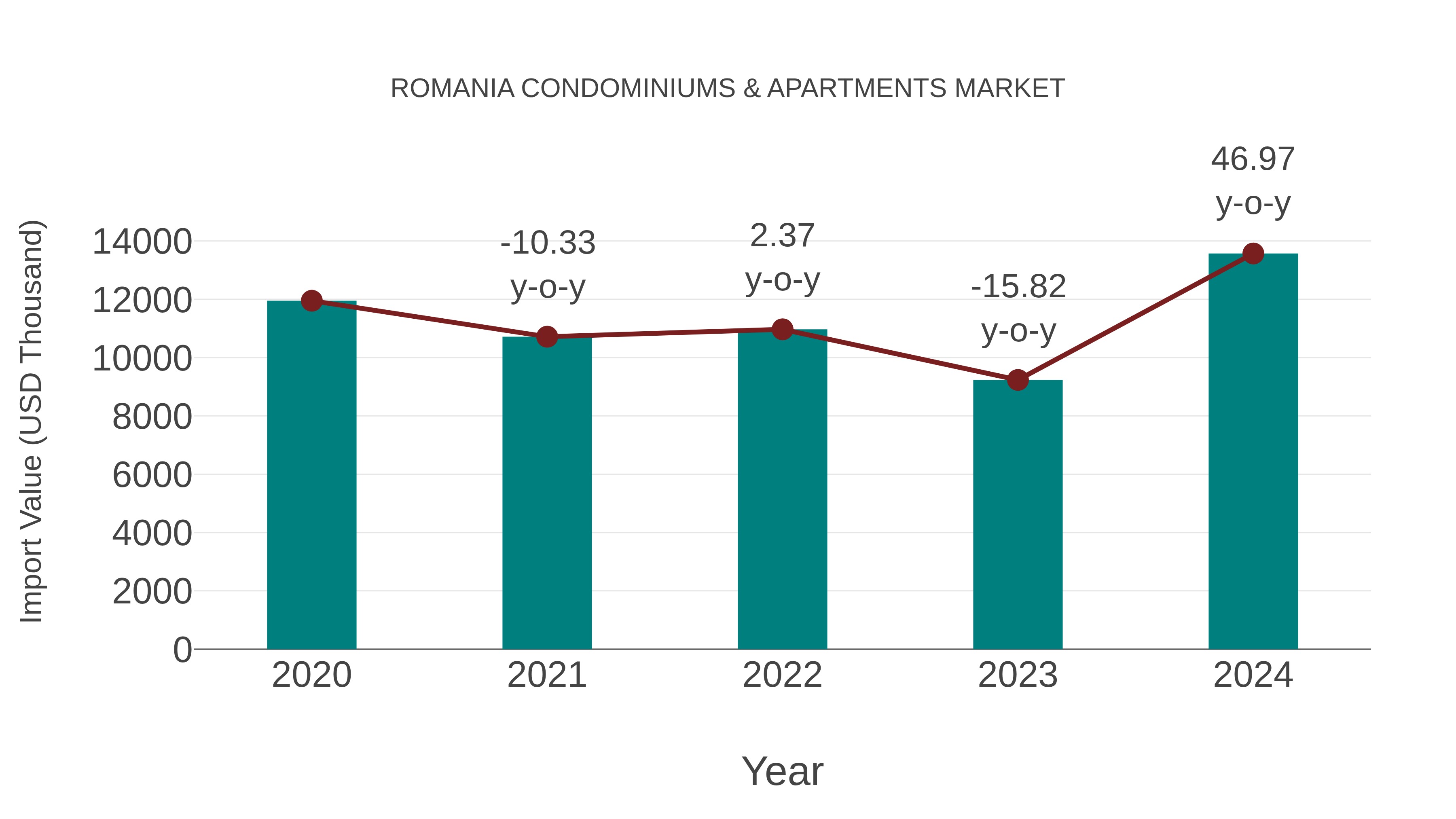 Romania Condominiums & Apartments Market: Import Trend Analysis