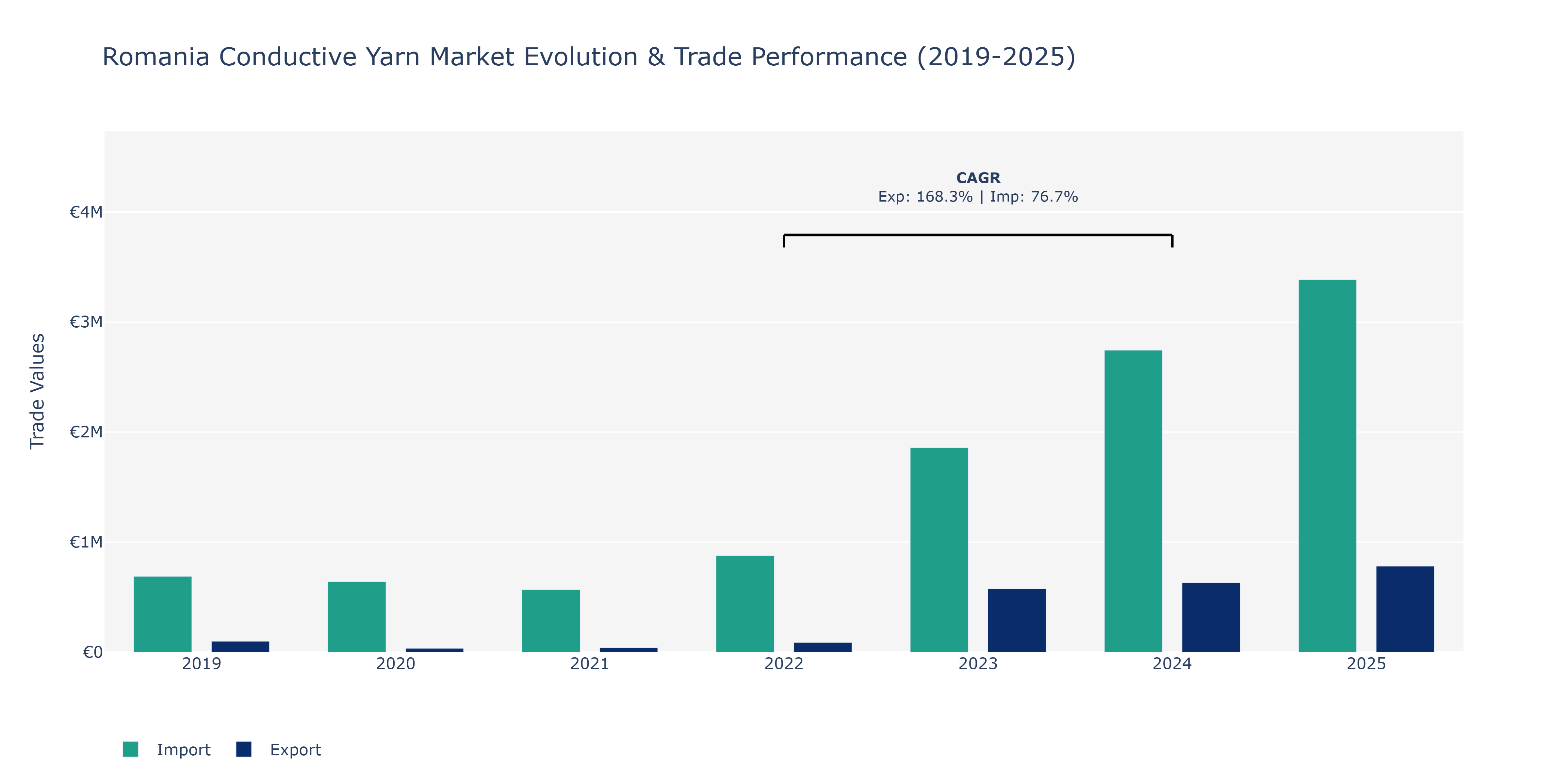 Romania Conductive Yarn Market: Production & Trade Performance (2019-2025)