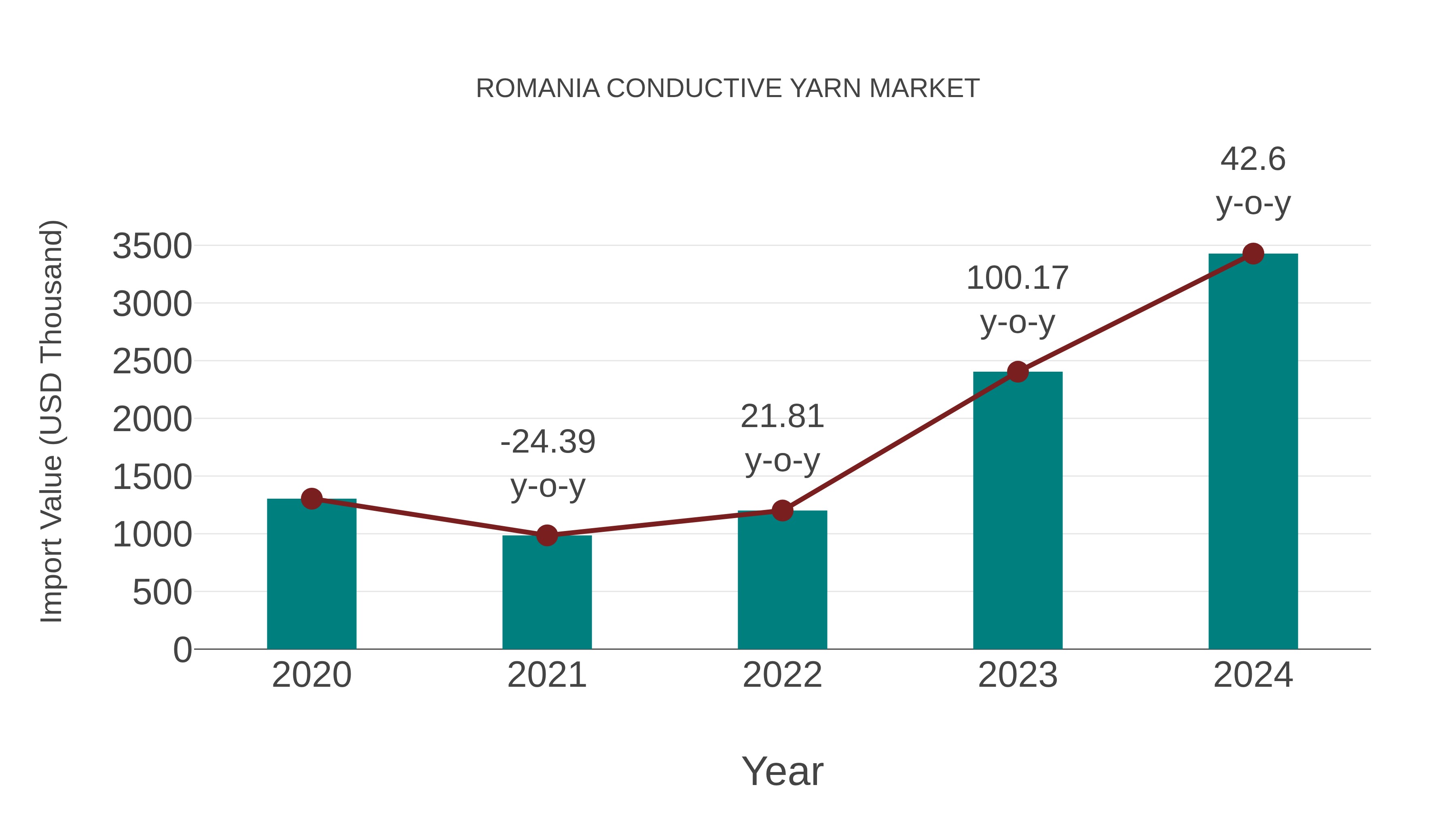  Romania Conductive Yarn Market: Import Trend Analysis