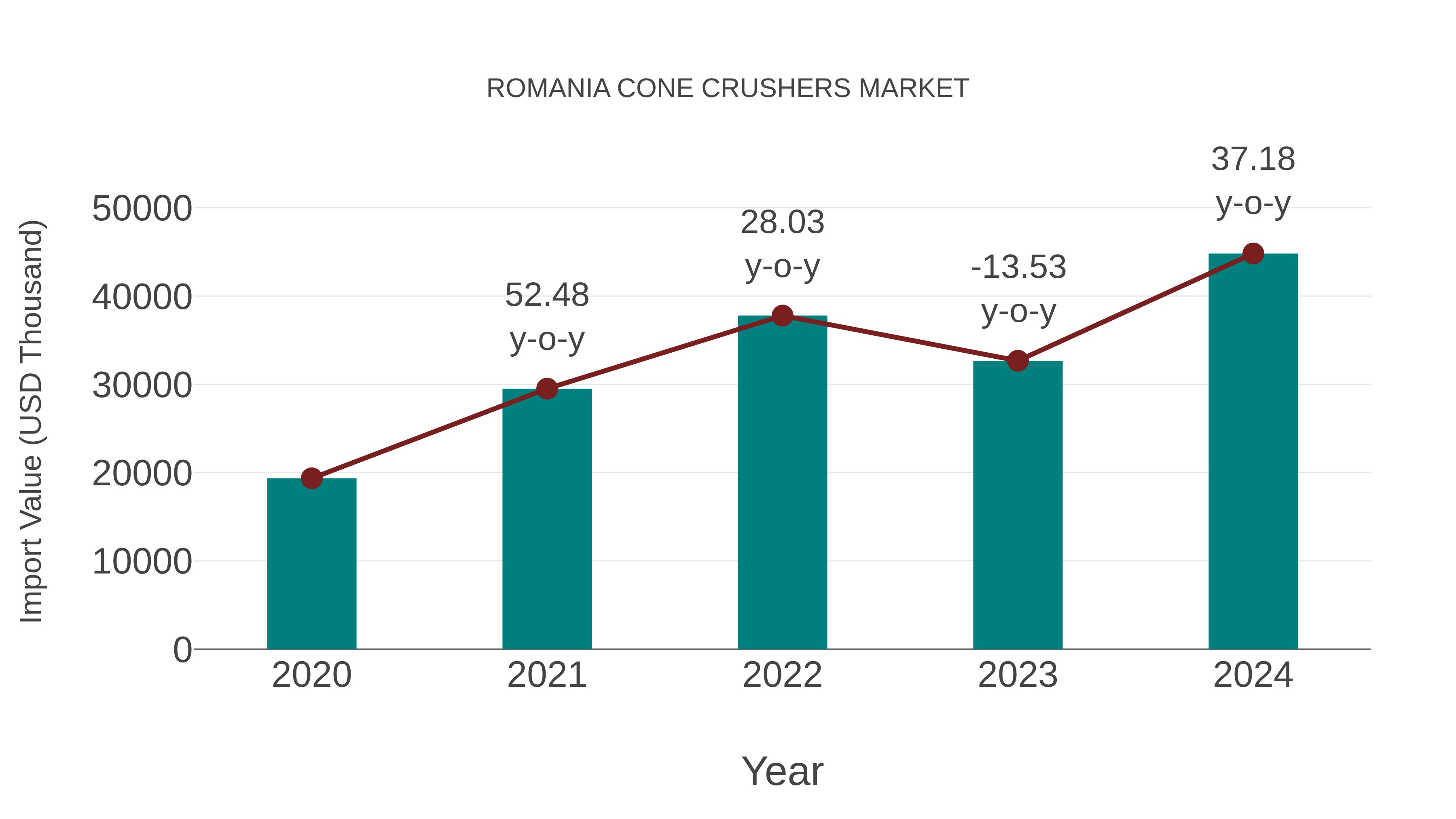 Romania Cone Crushers Market: Import Trend Analysis