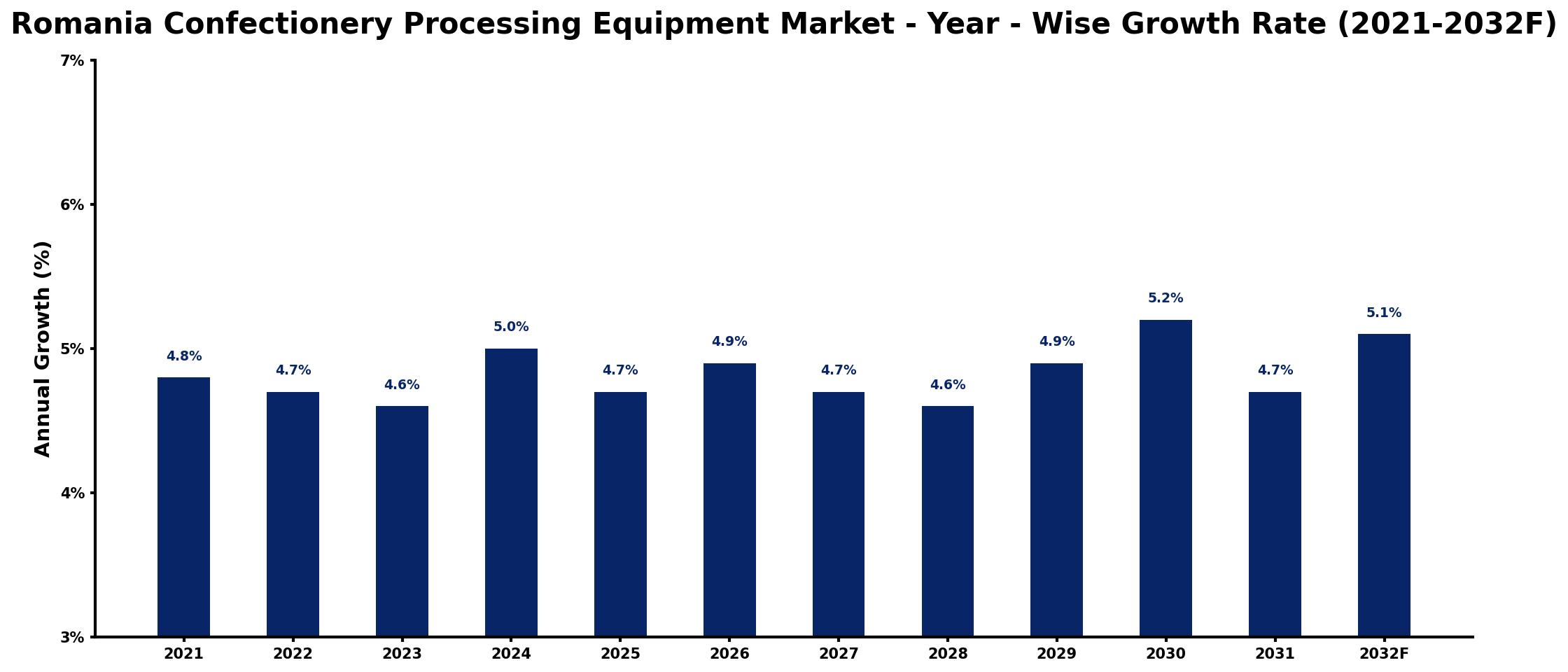 Romania Confectionery Processing Equipment Market Year-wise Growth Rate and Key Drivers