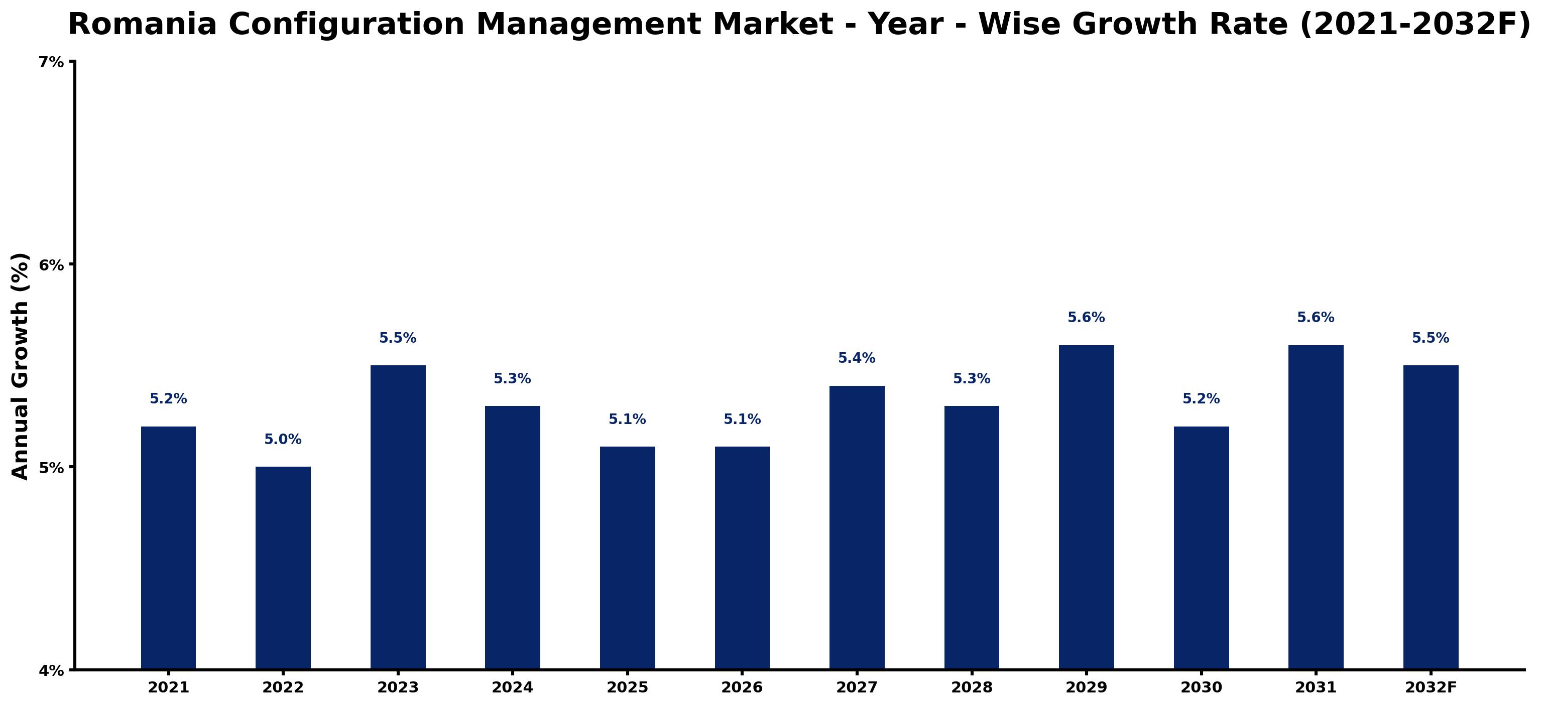 Romania Configuration Management Market Year-wise Growth Rate and Key Drivers