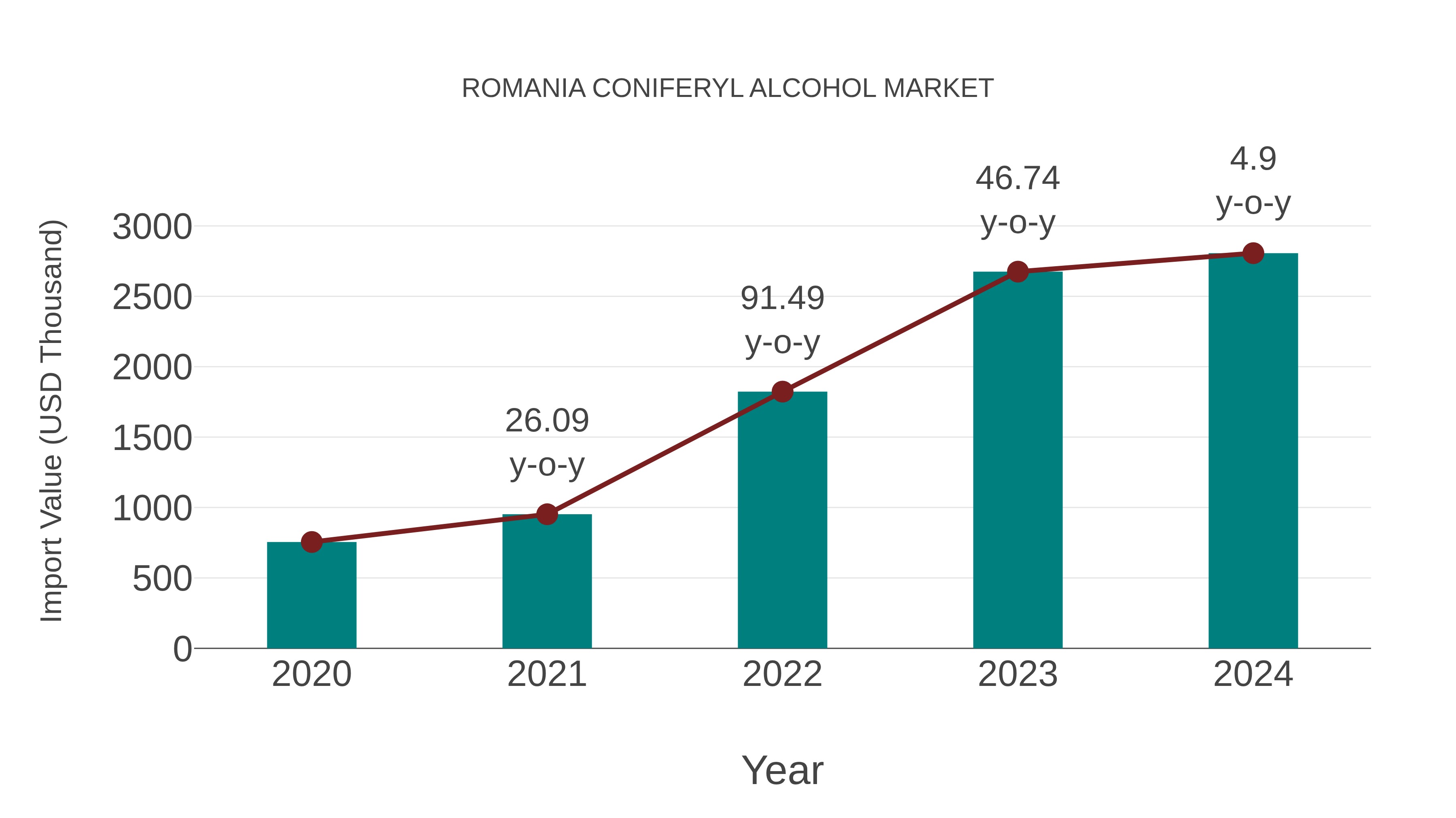  Romania Coniferyl Alcohol Market: Import Trend Analysis
