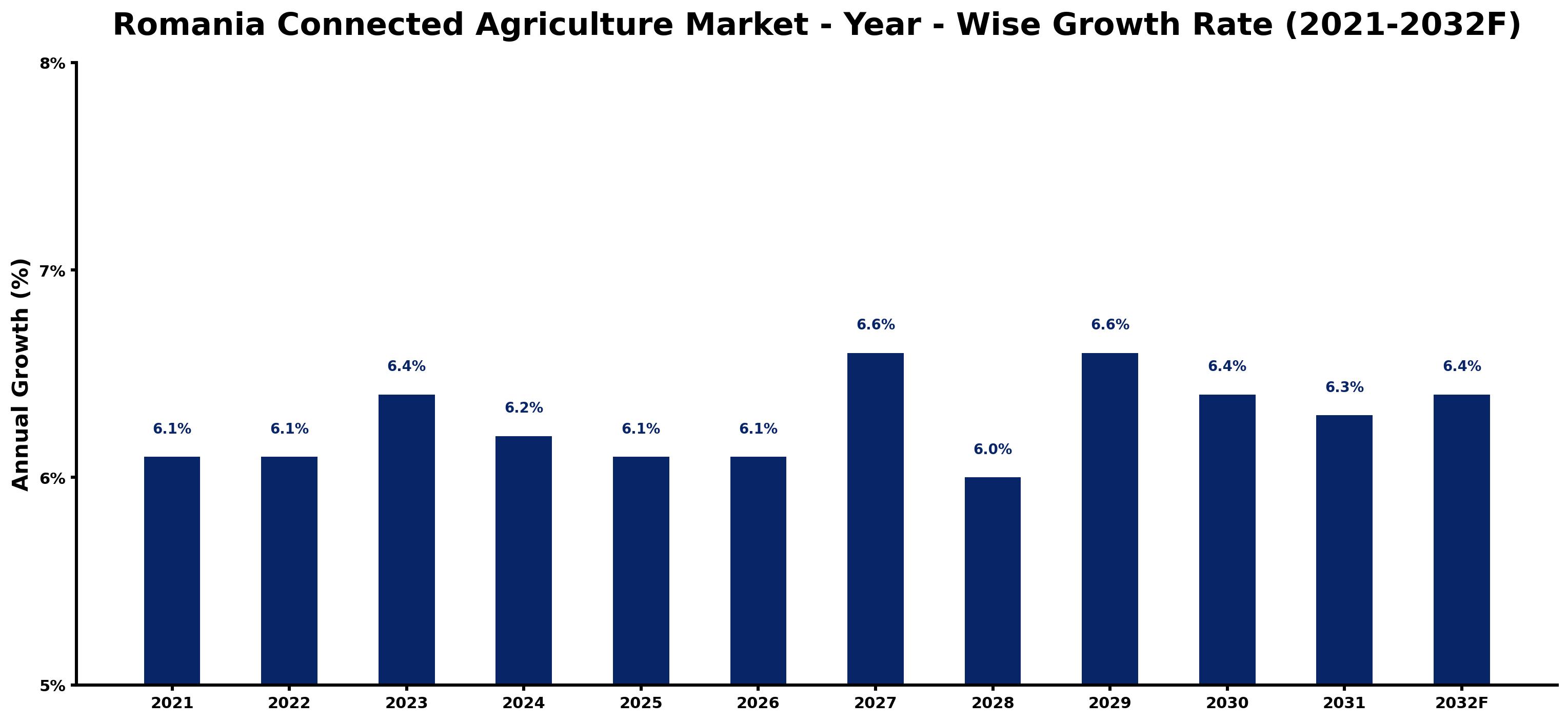 Romania Connected Agriculture Market Year-wise Growth Rate and Key Drivers