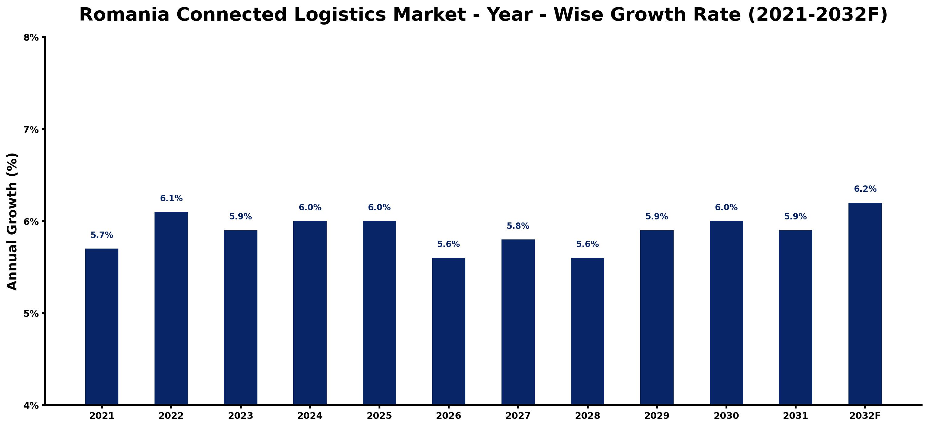 Romania Connected Logistics Market Year-wise Growth Rate and Key Drivers
