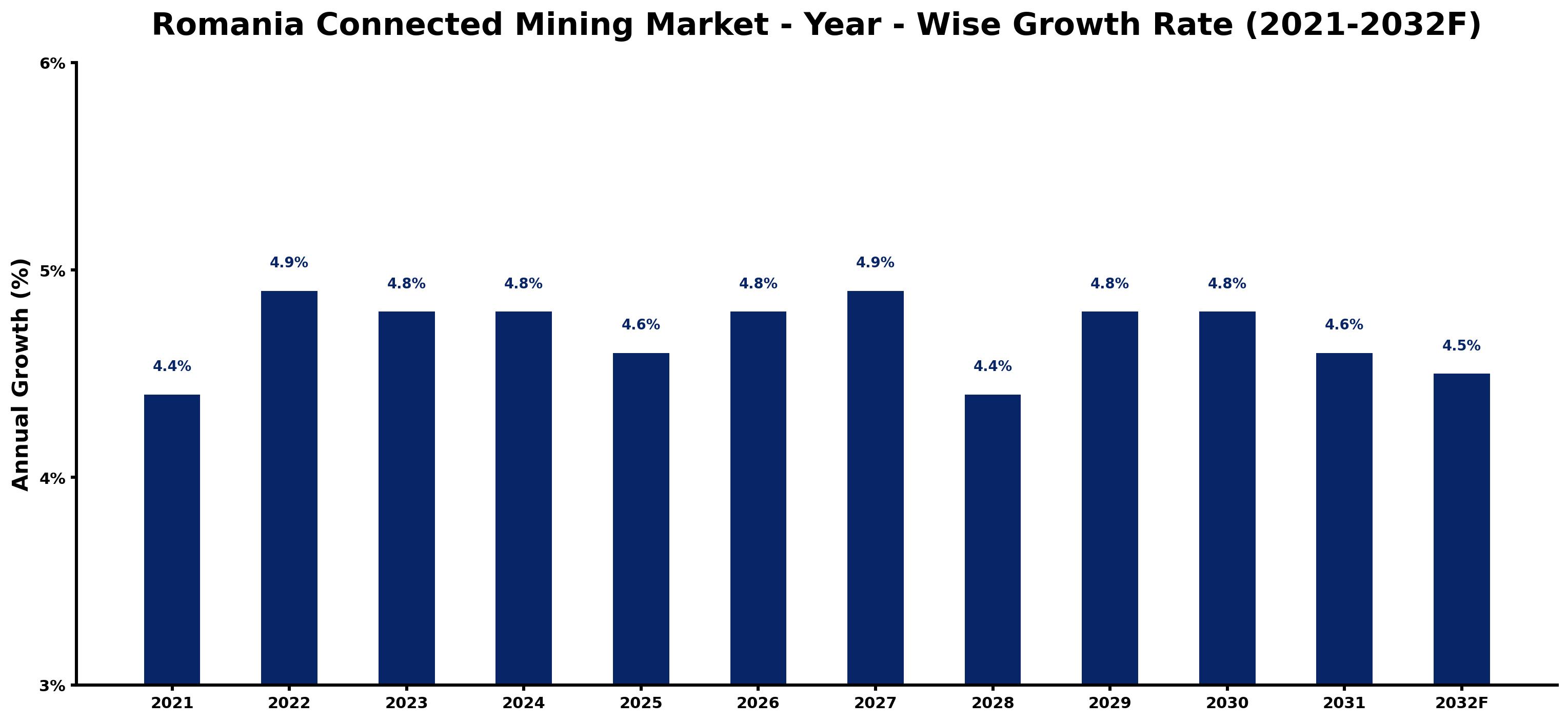 Romania Connected Mining Market Year-wise Growth Rate and Key Drivers