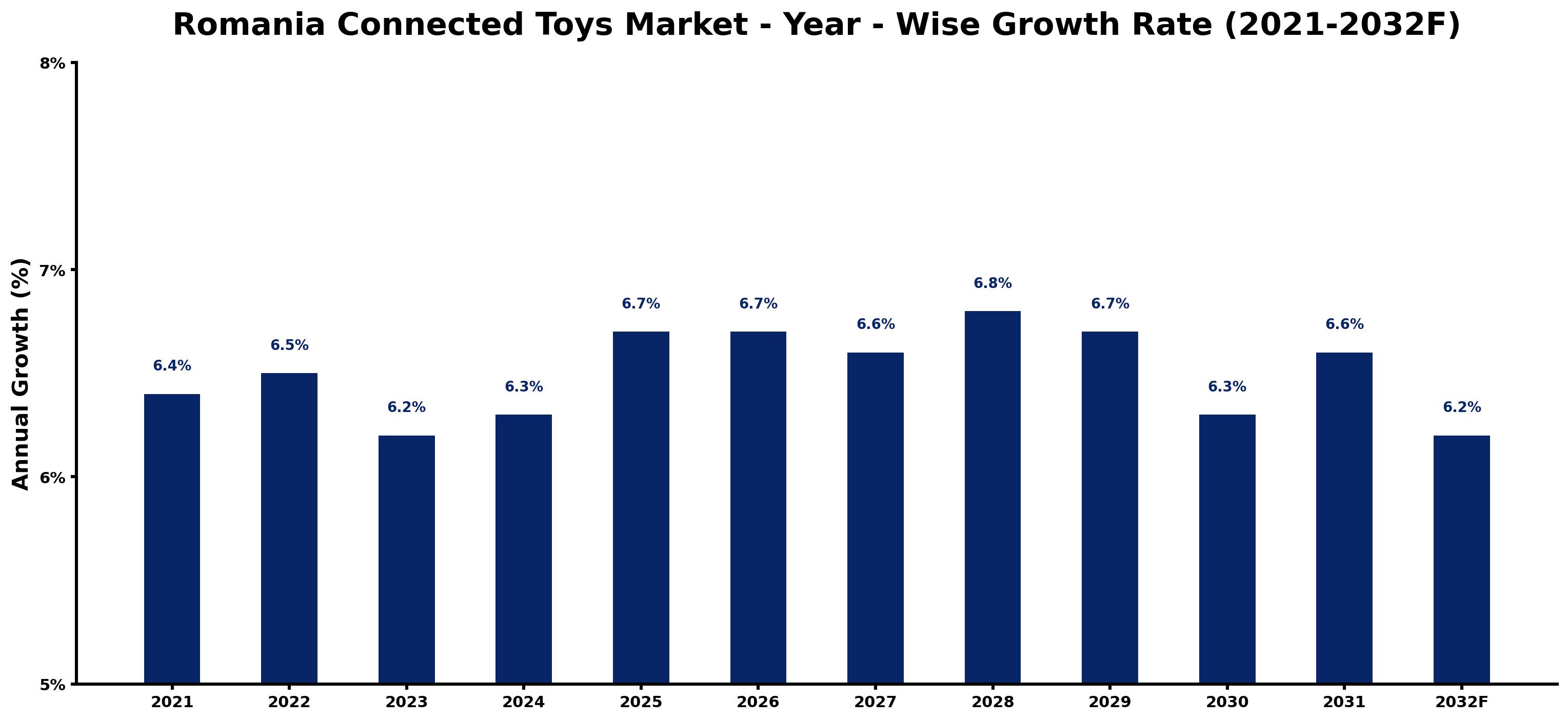 Romania Connected Toys Market Year-wise Growth Rate and Key Drivers