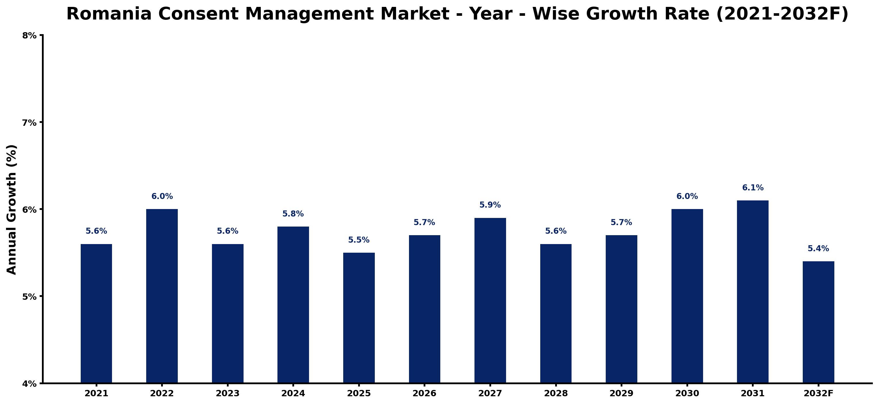 Romania Consent Management Market Year-wise Growth Rate and Key Drivers