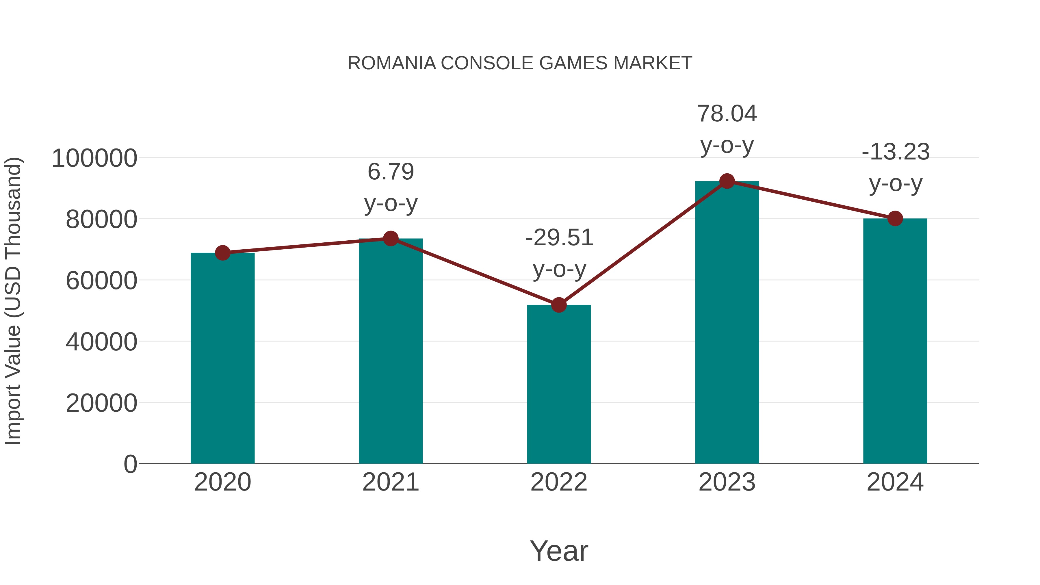  Romania Console Games Market: Import Trend Analysis