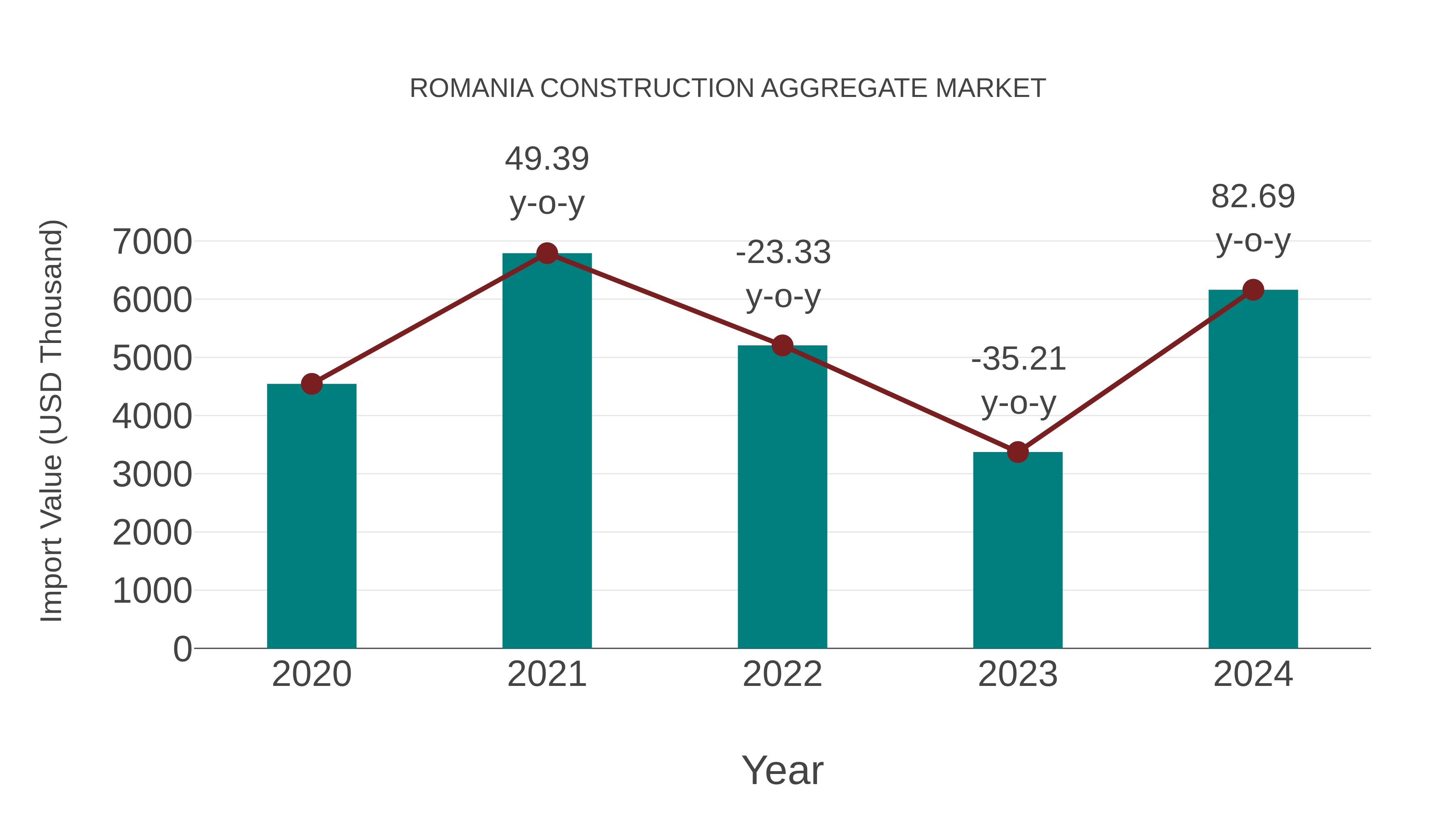  Romania Construction Aggregate Market: Import Trend Analysis