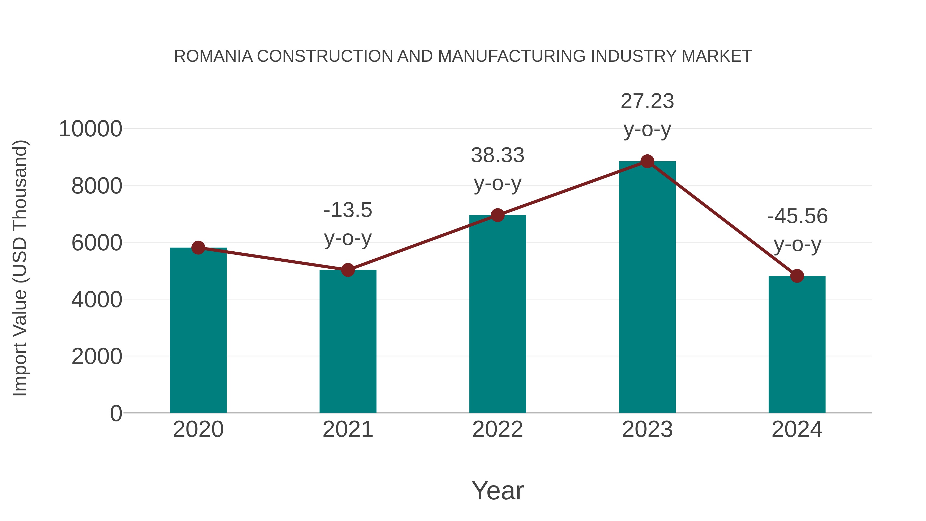  Romania Construction and Manufacturing Industry Market: Import Trend Analysis
