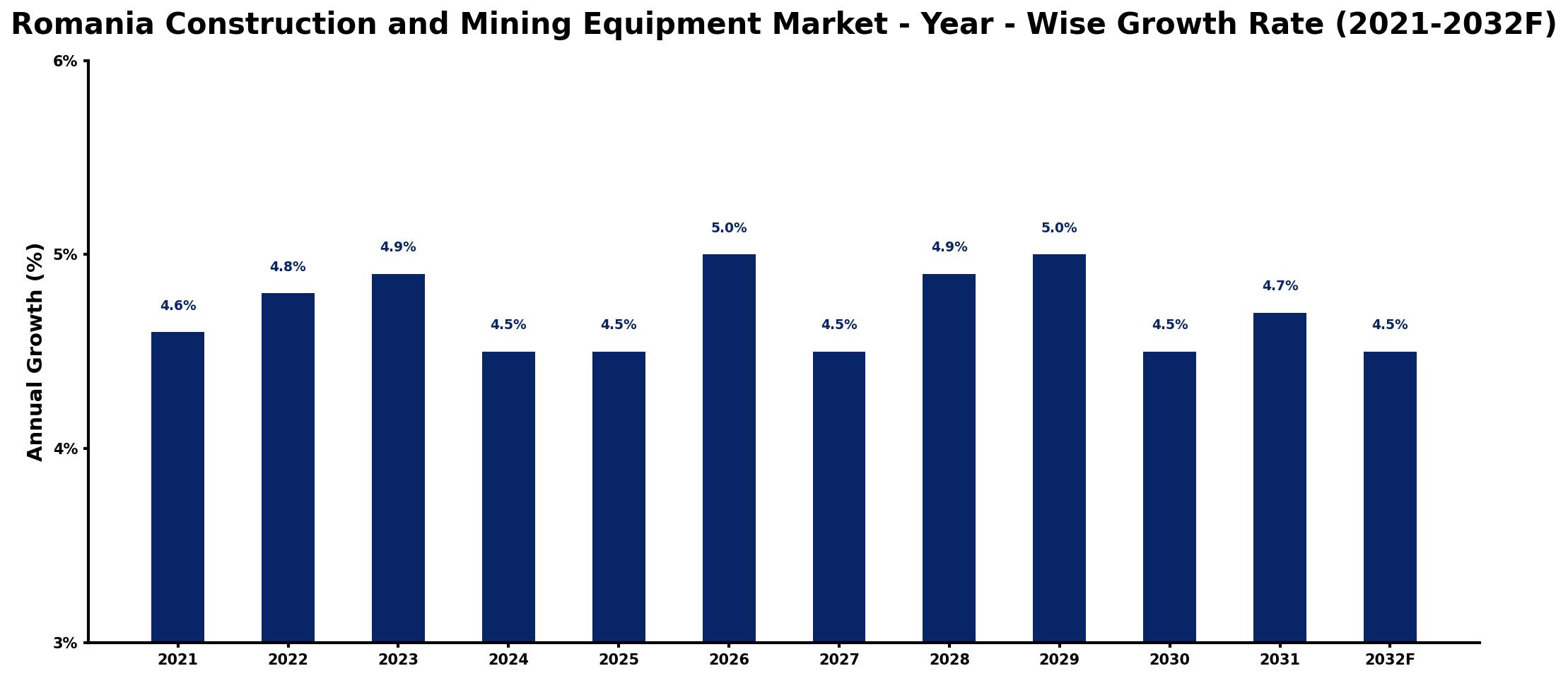 Romania Construction and Mining Equipment Market Year-wise Growth Rate and Key Drivers