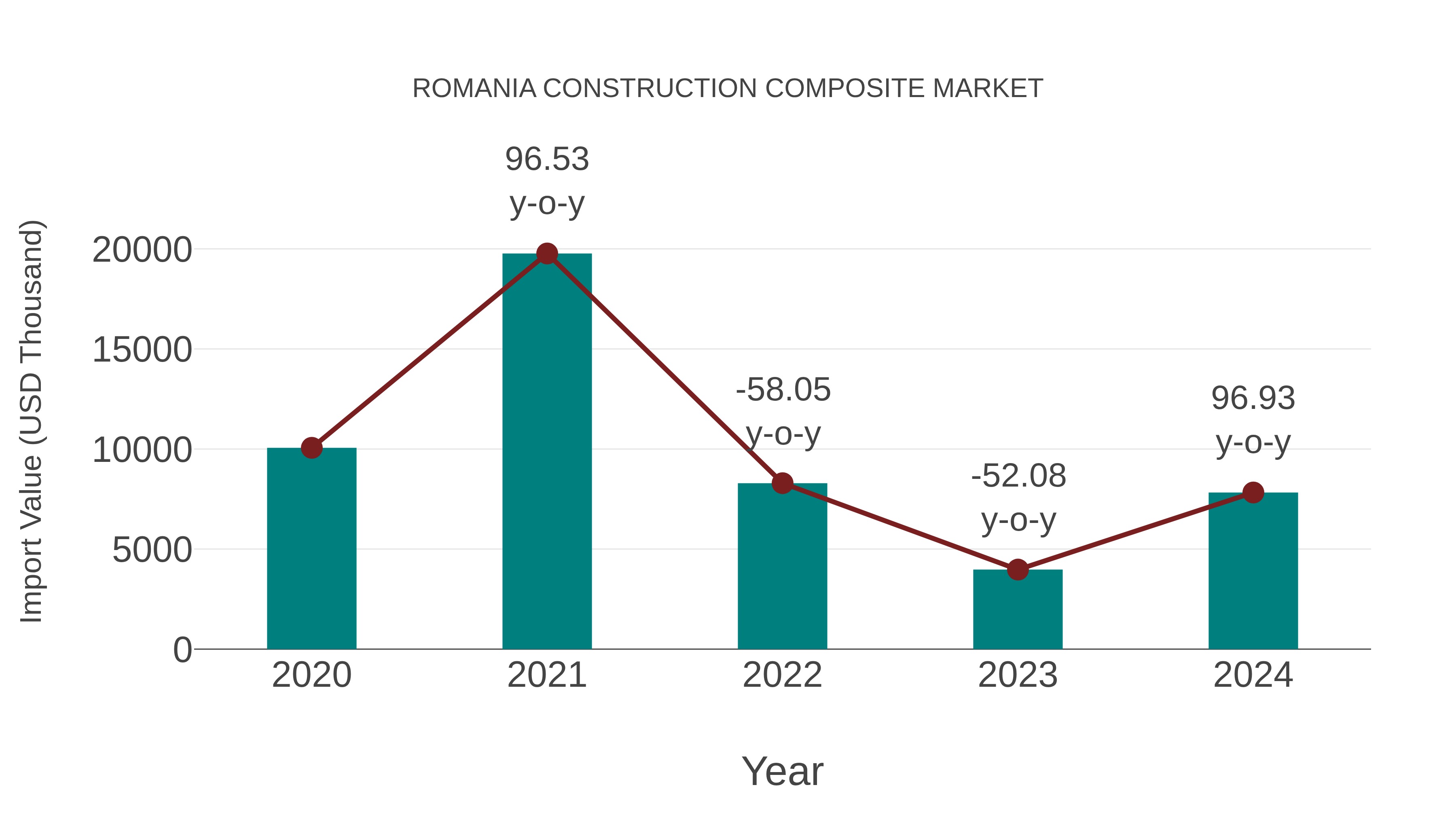  Romania Construction Composite Market: Import Trend Analysis