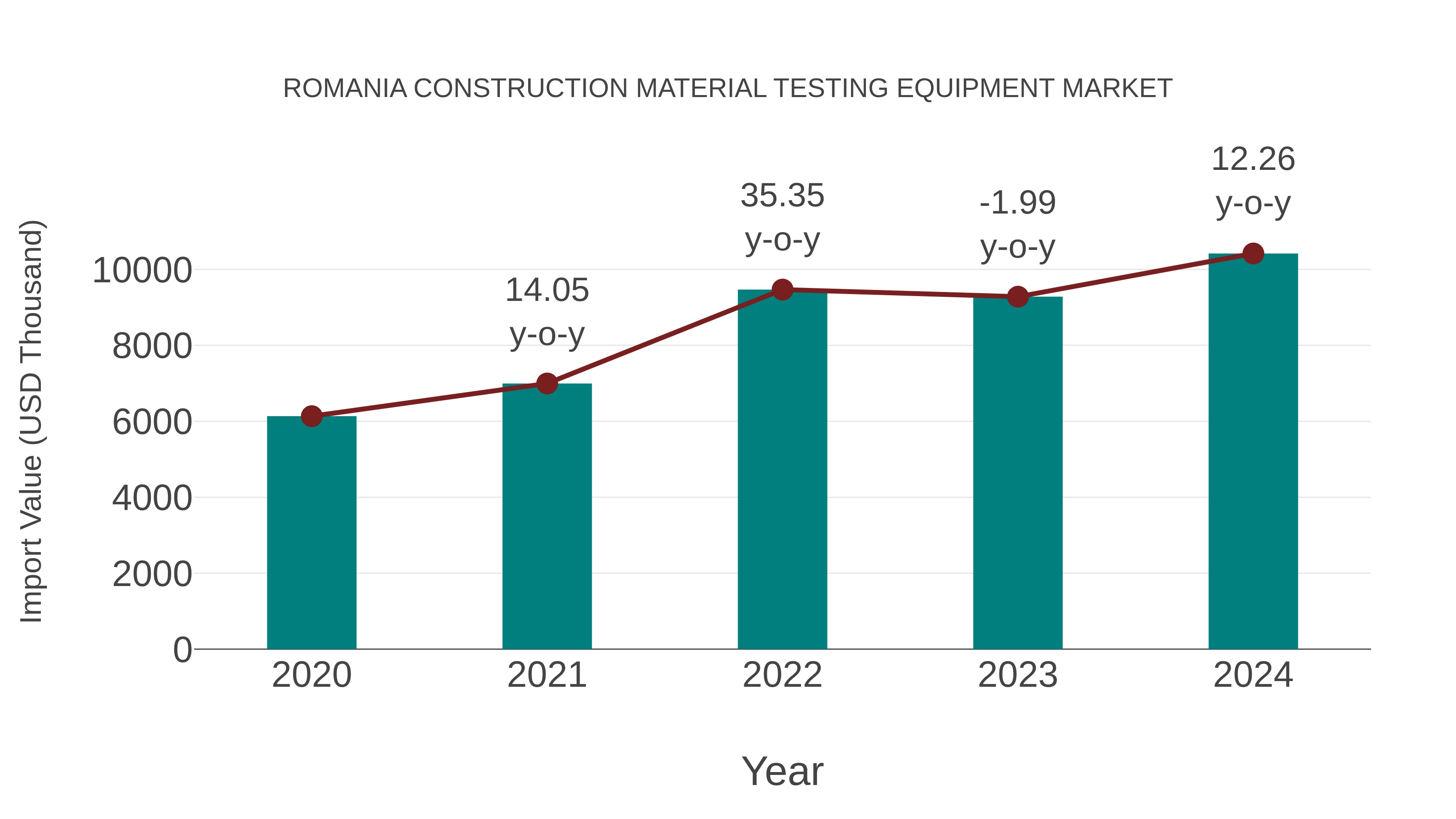 Romania Construction Material Testing Equipment Market: Import Trend Analysis