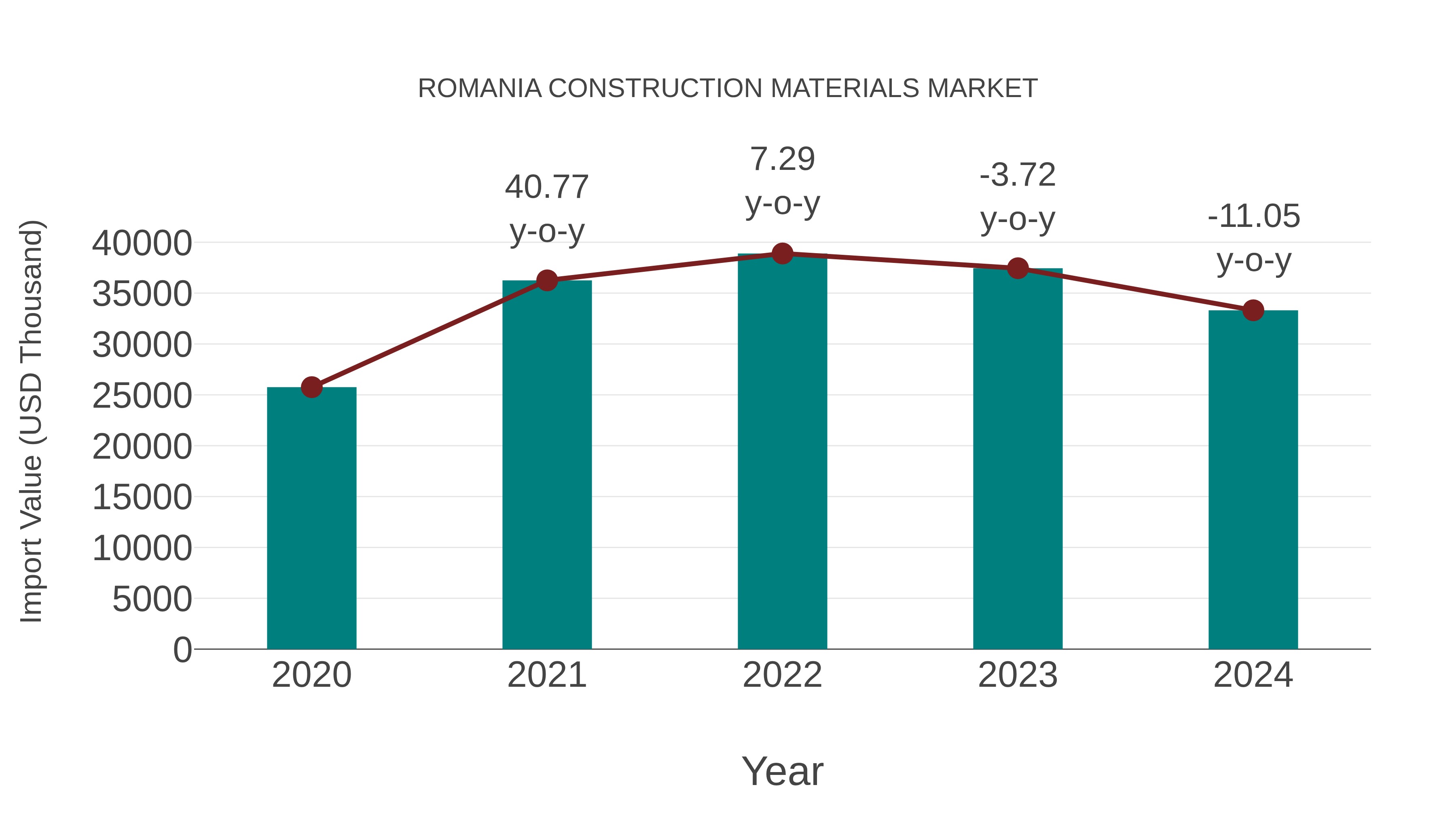  Romania Construction Materials Market: Import Trend Analysis