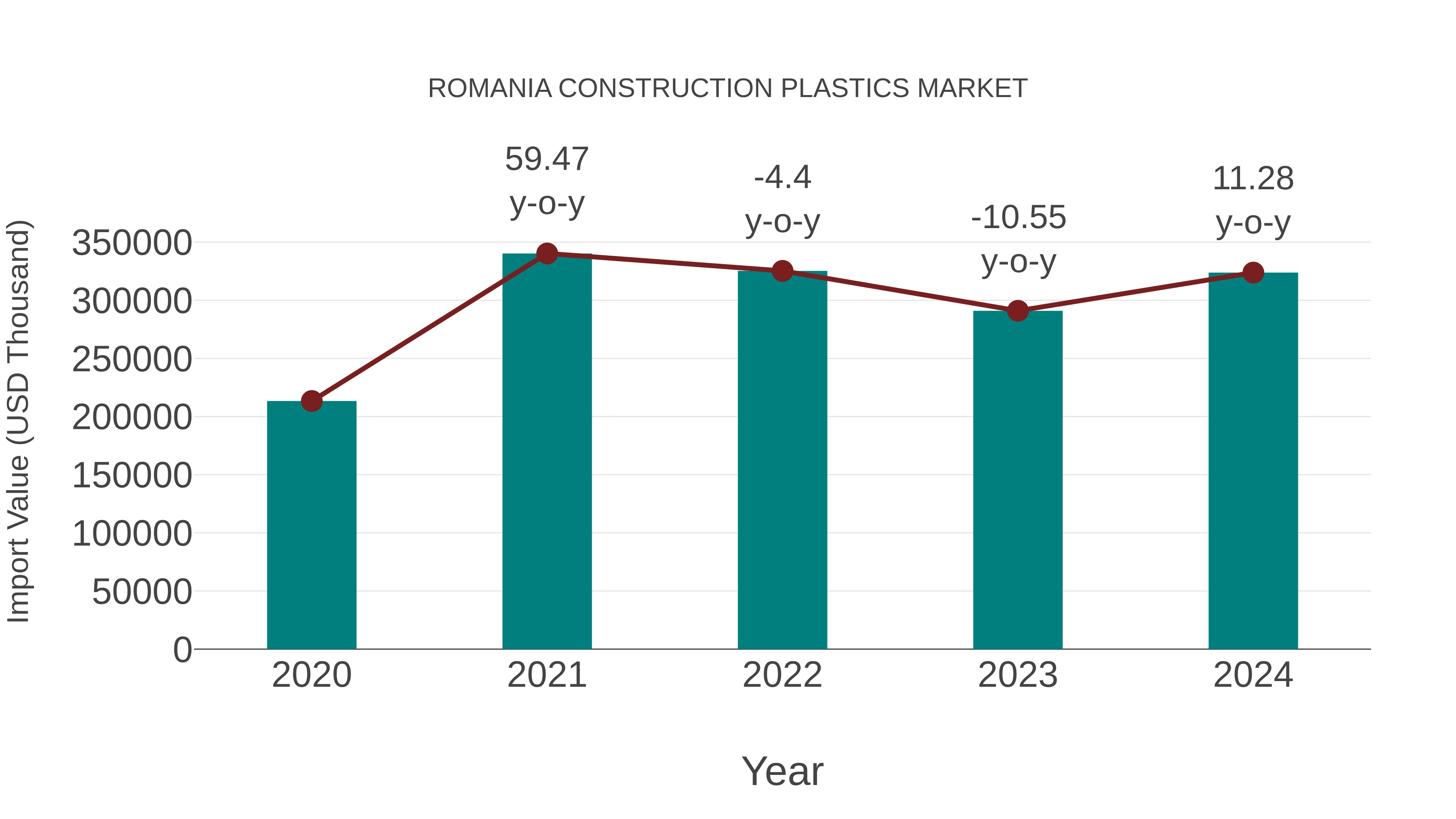  Romania Construction Plastics Market: Import Trend Analysis