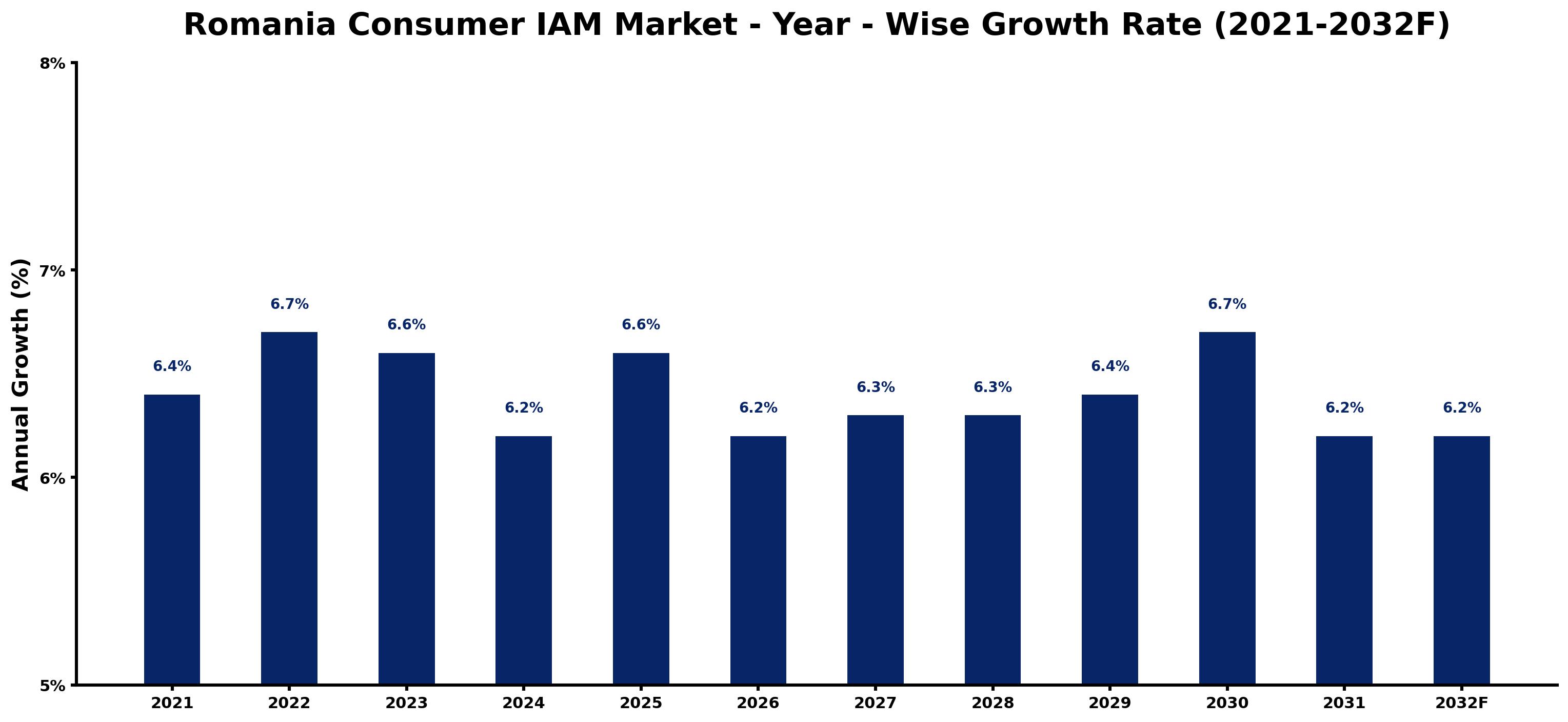 Romania Consumer IAM Market Year-wise Growth Rate and Key Drivers
