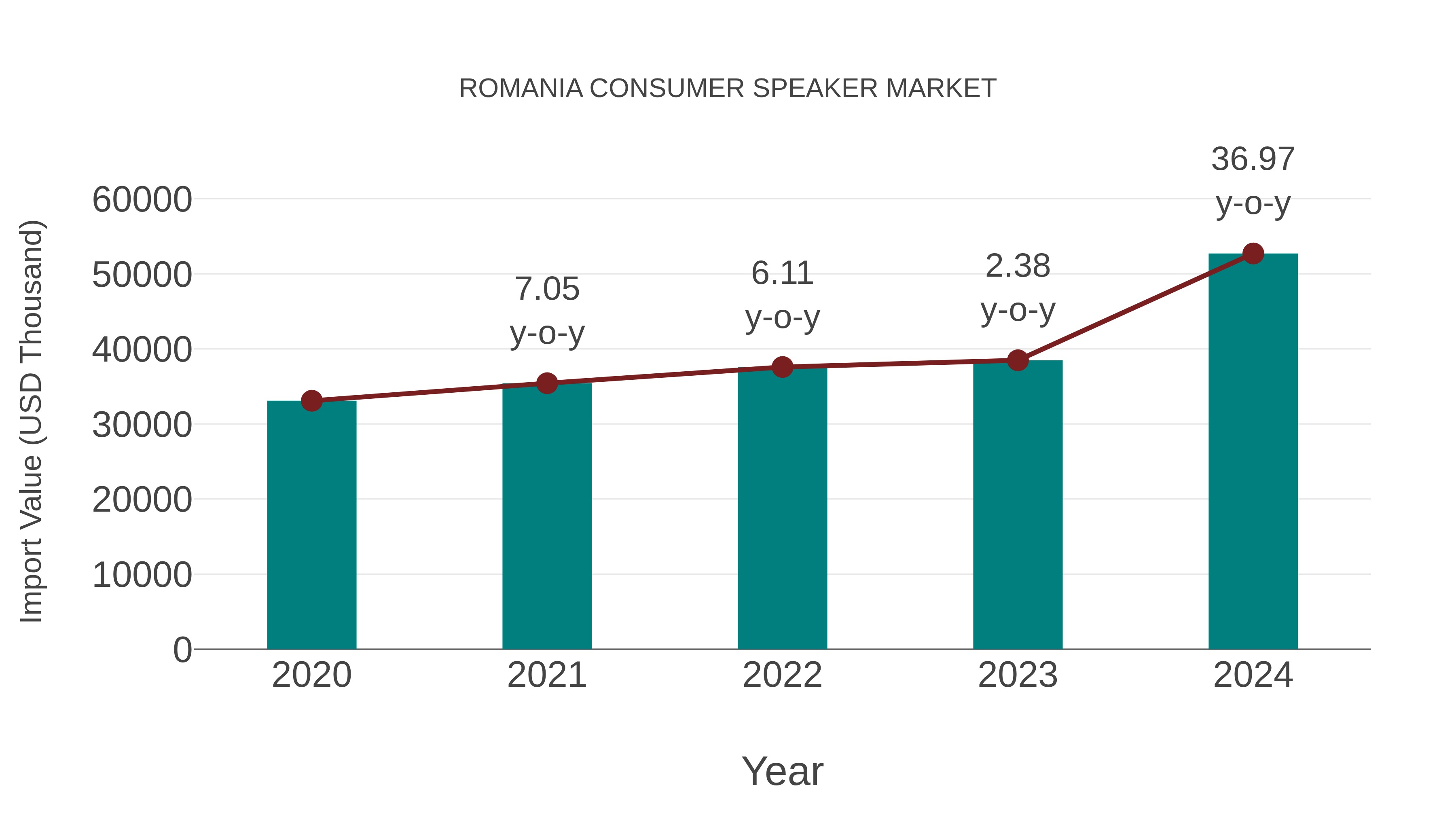  Romania Consumer Speaker Market: Import Trend Analysis