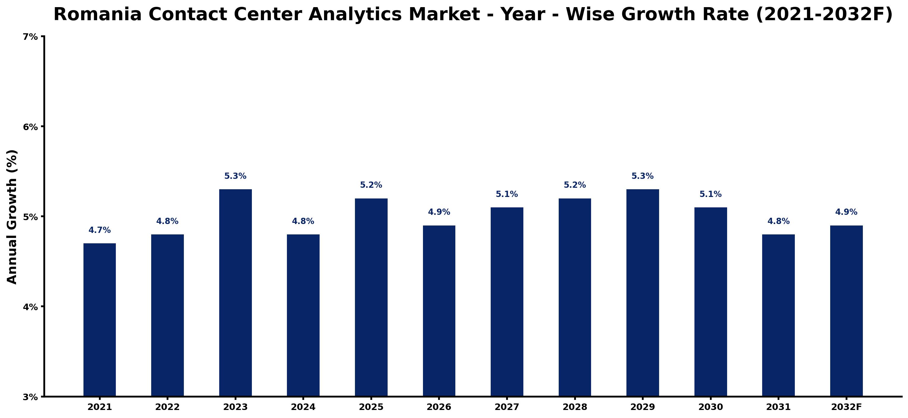 Romania Contact Center Analytics Market Year-wise Growth Rate and Key Drivers