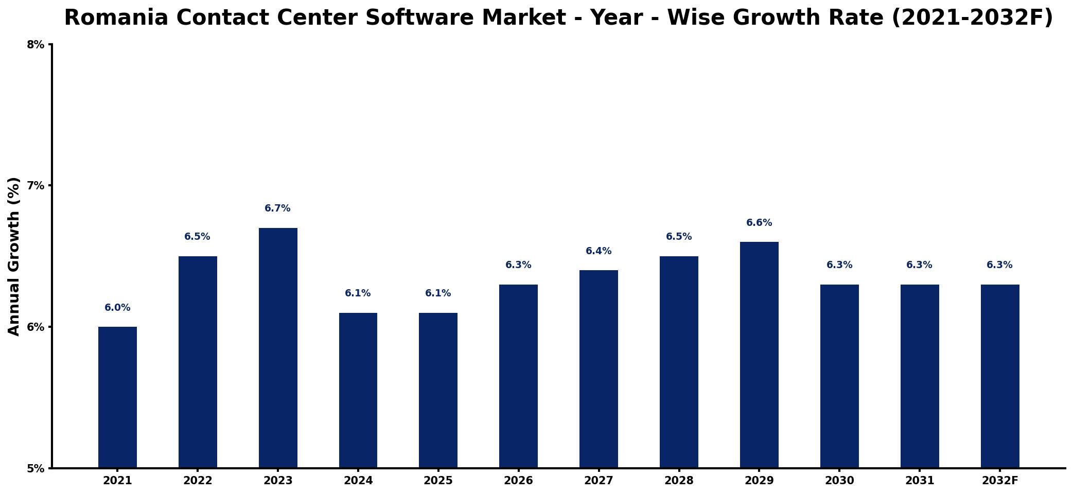 Romania Contact Center Software Market Year-wise Growth Rate and Key Drivers