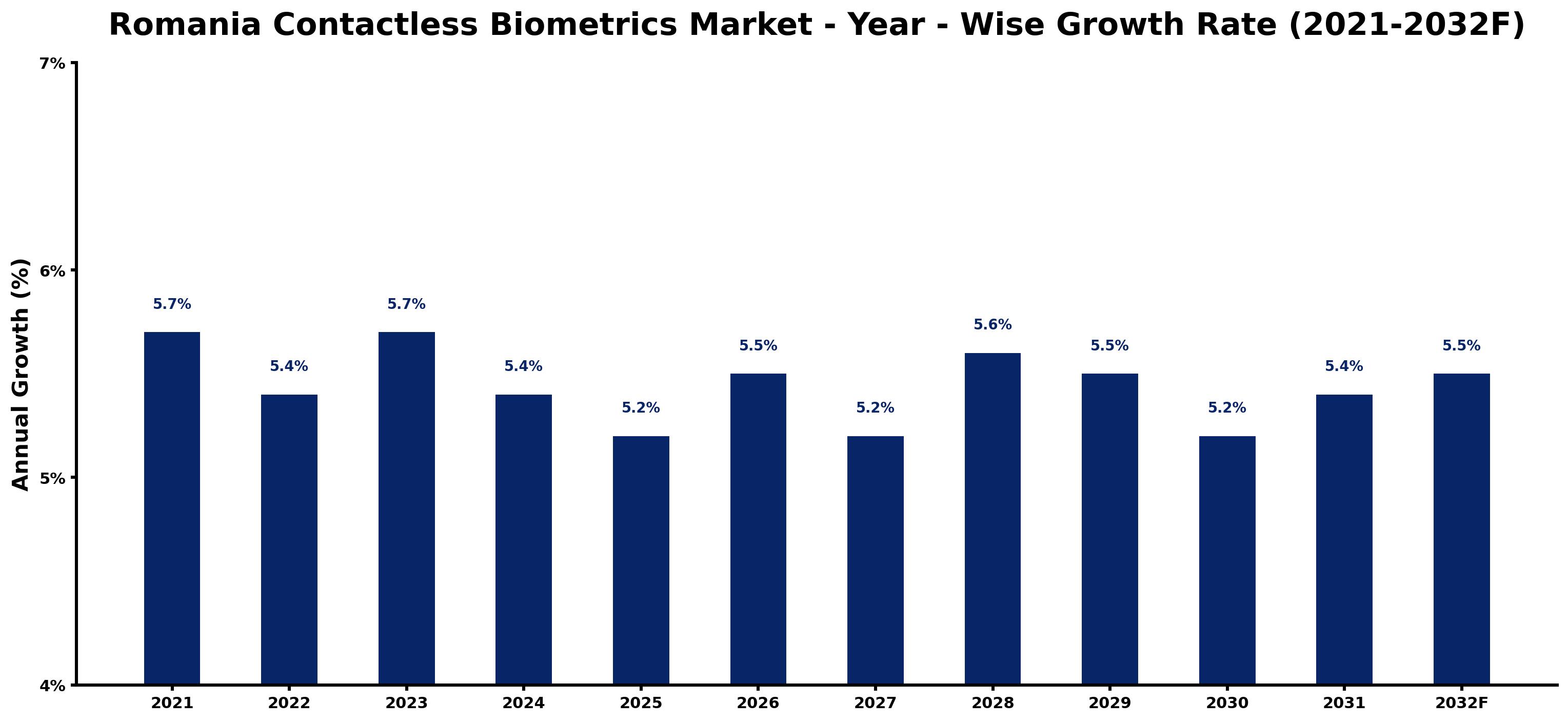 Romania Contactless Biometrics Market Year-wise Growth Rate and Key Drivers