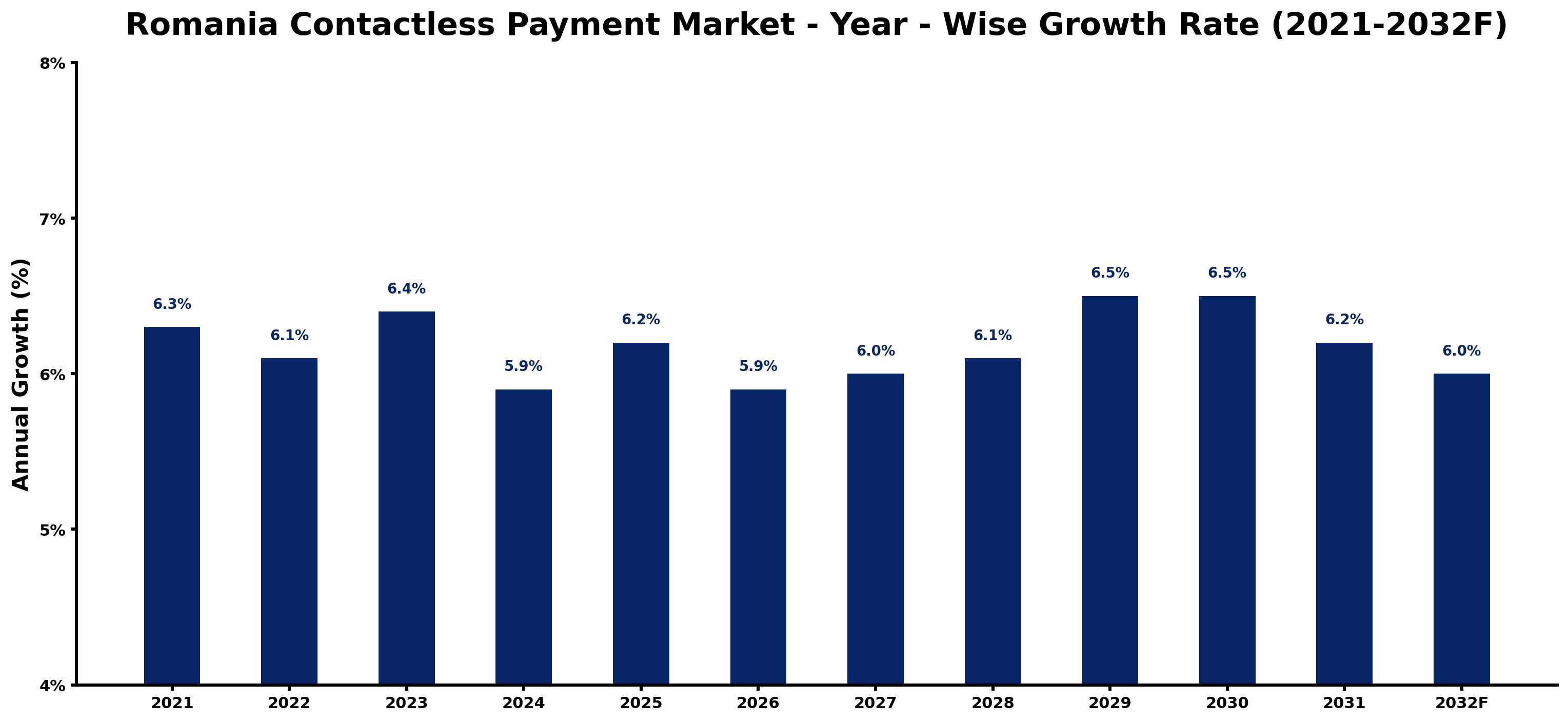 Romania Contactless Payment Market Year-wise Growth Rate and Key Drivers