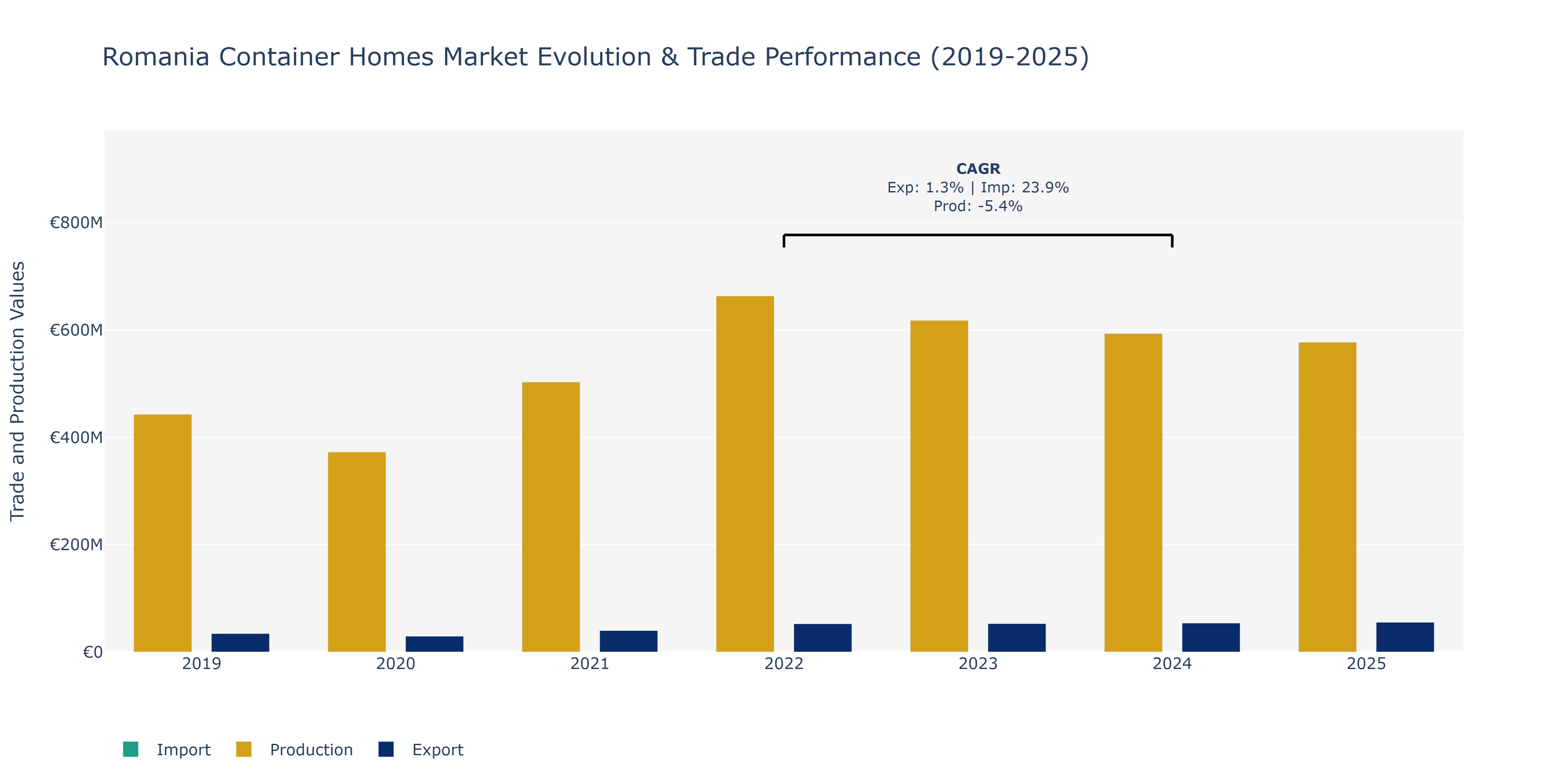 Romania Container Homes Market: Production & Trade Performance (2019-2025)