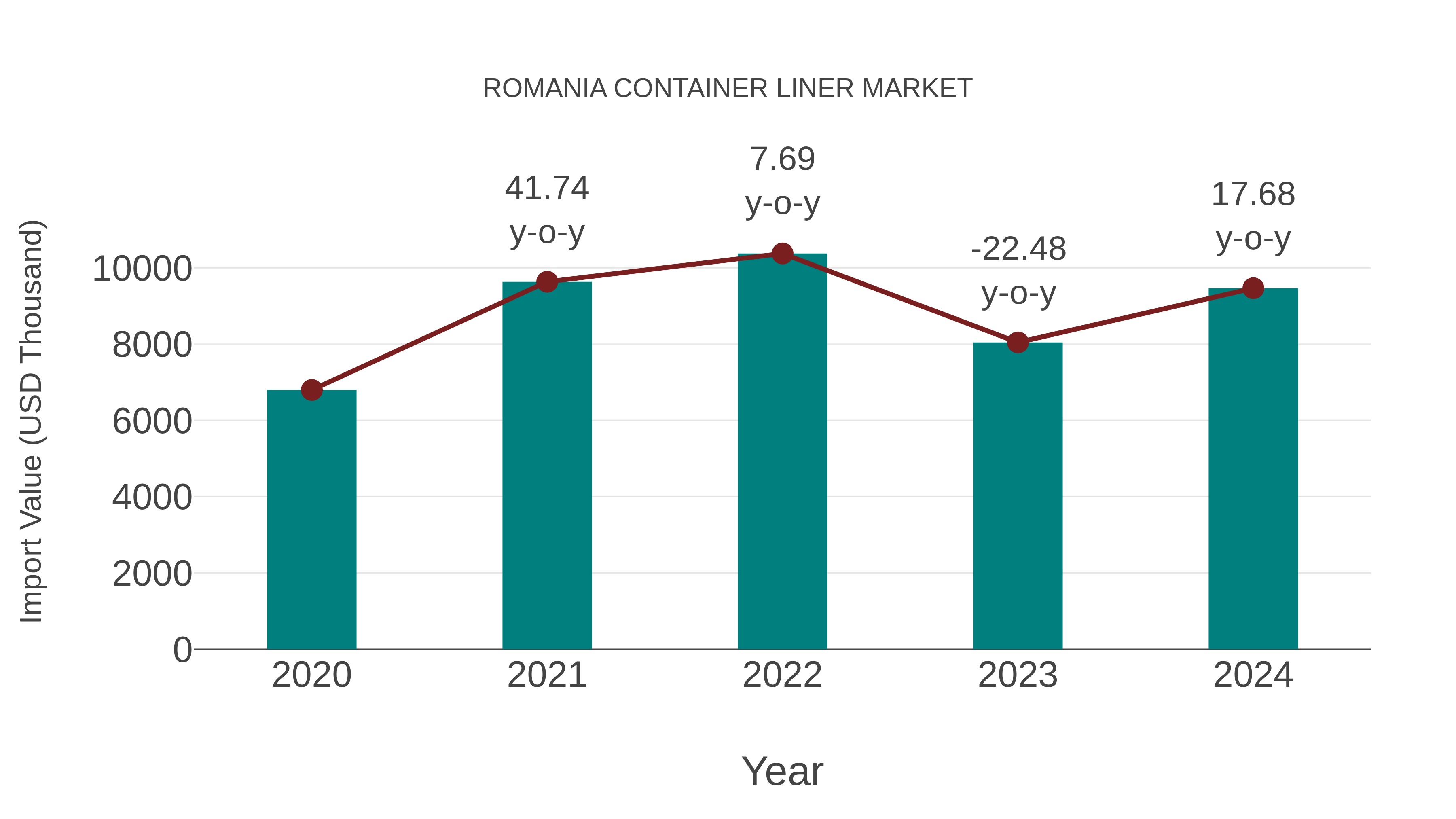  Romania Container Liner Market: Import Trend Analysis