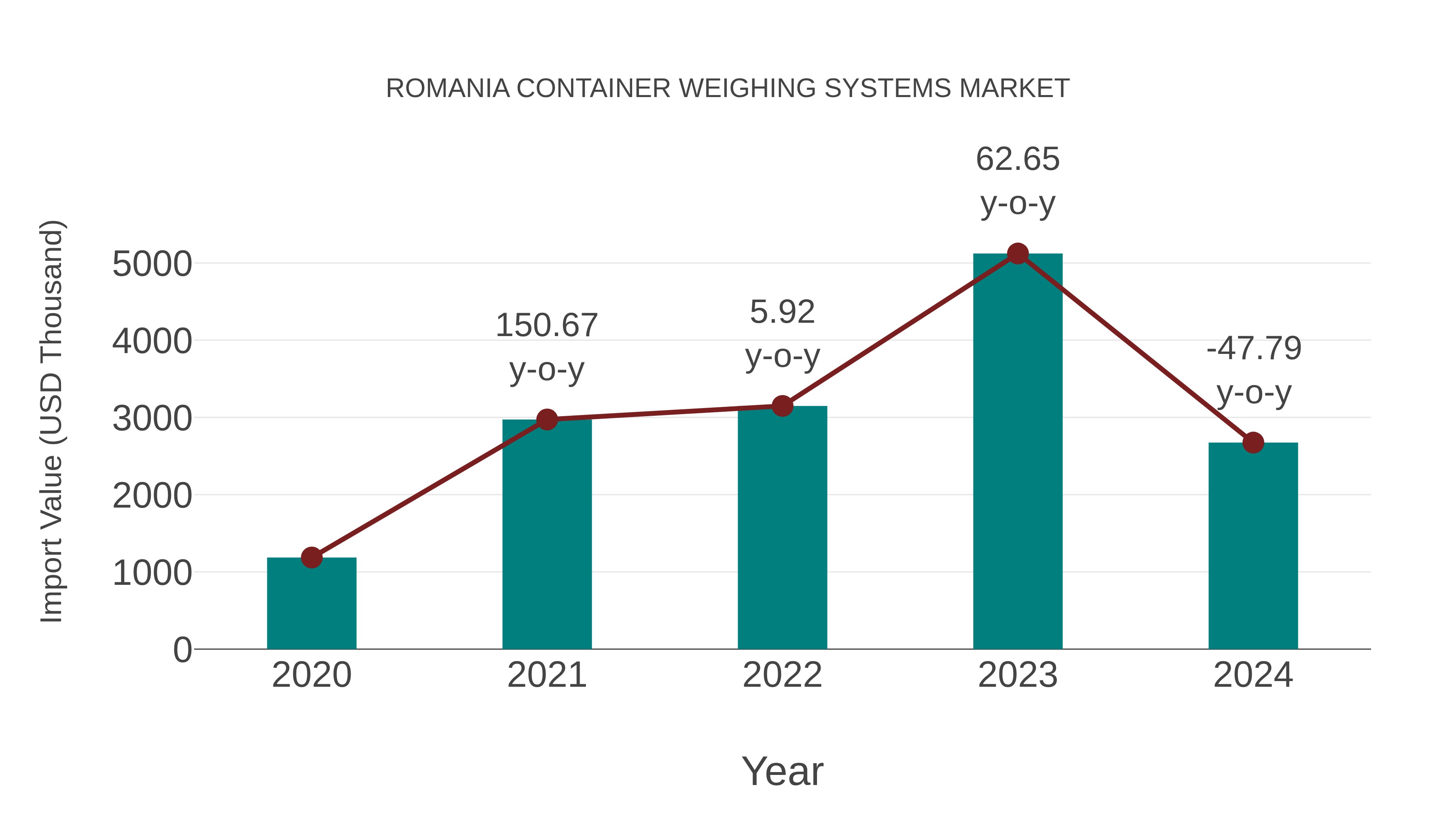  Romania Container Weighing Systems Market: Import Trend Analysis