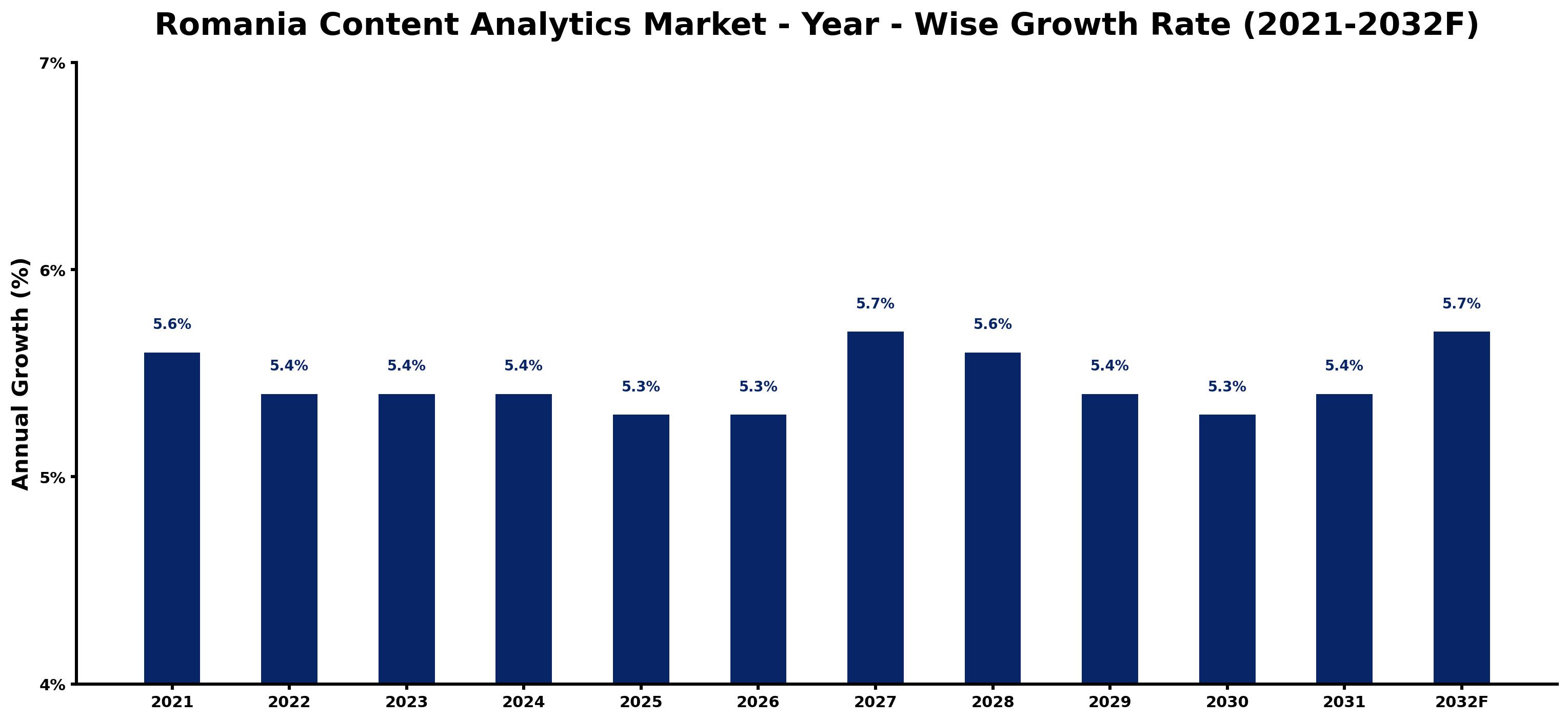 Romania Content Analytics Market Year-wise Growth Rate and Key Drivers
