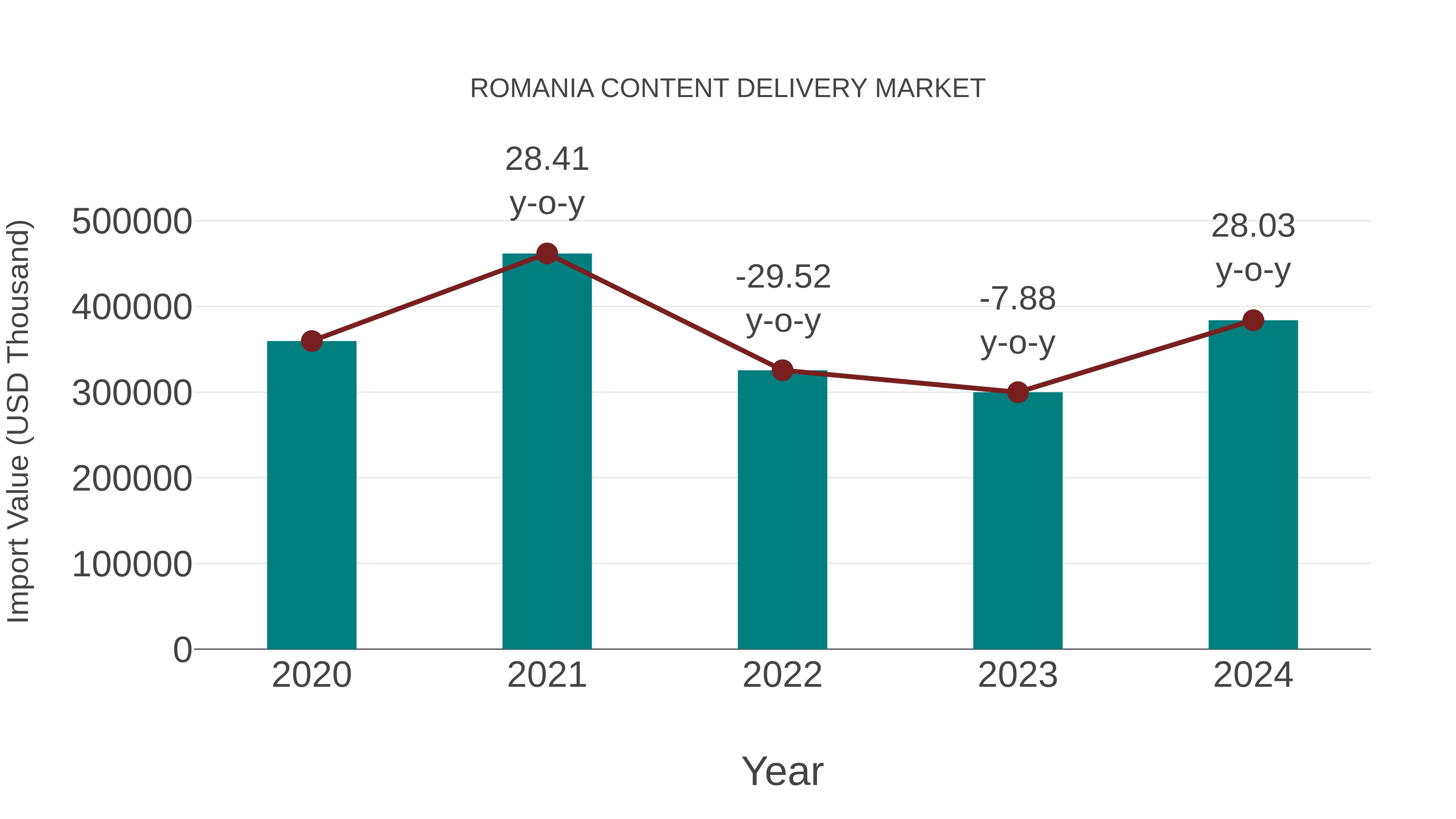  Romania Content Delivery Market: Import Trend Analysis