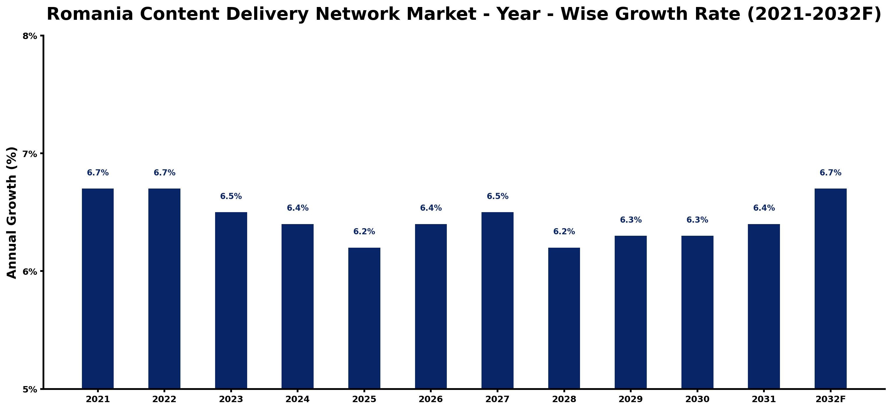 Romania Content Delivery Network Market Year-wise Growth Rate and Key Drivers