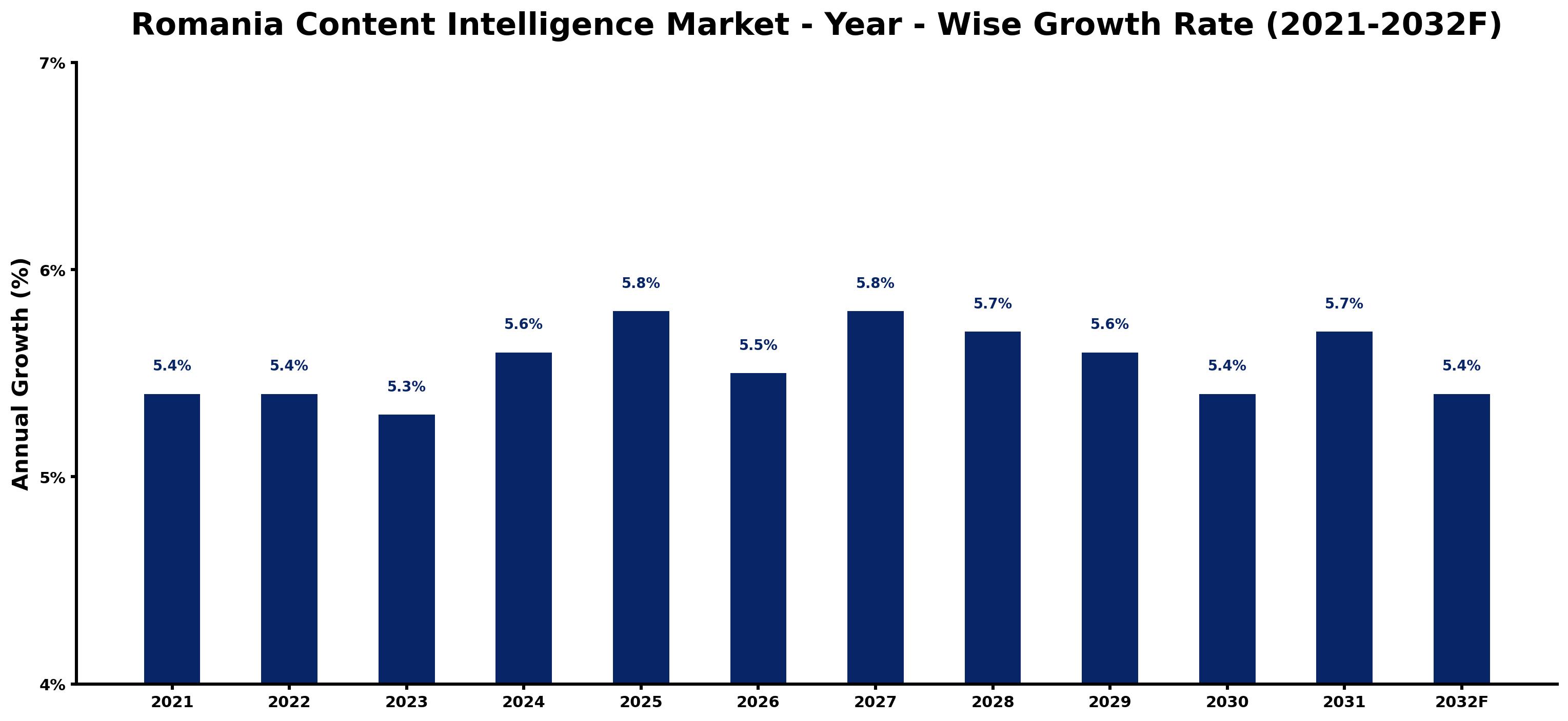 Romania Content Intelligence Market Year-wise Growth Rate and Key Drivers