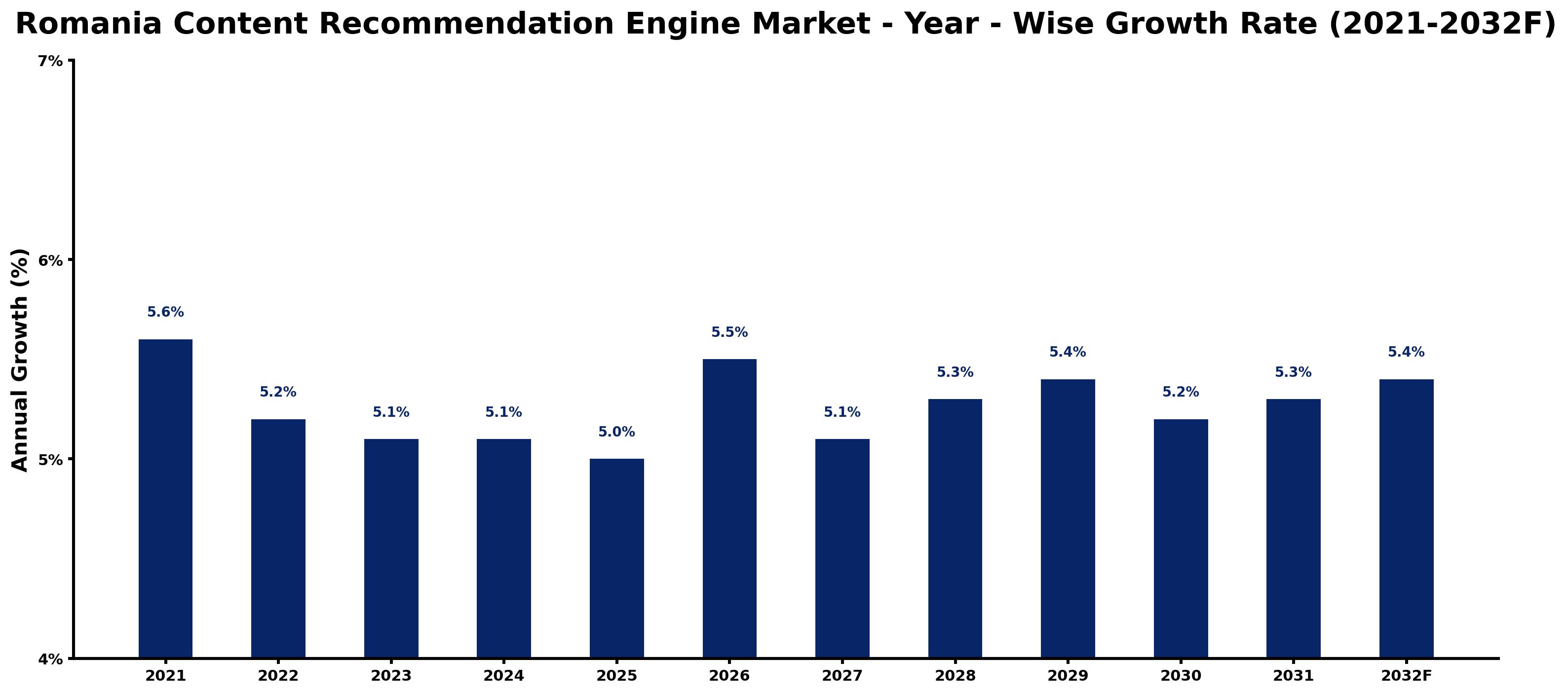 Romania Content Recommendation Engine Market Year-wise Growth Rate and Key Drivers