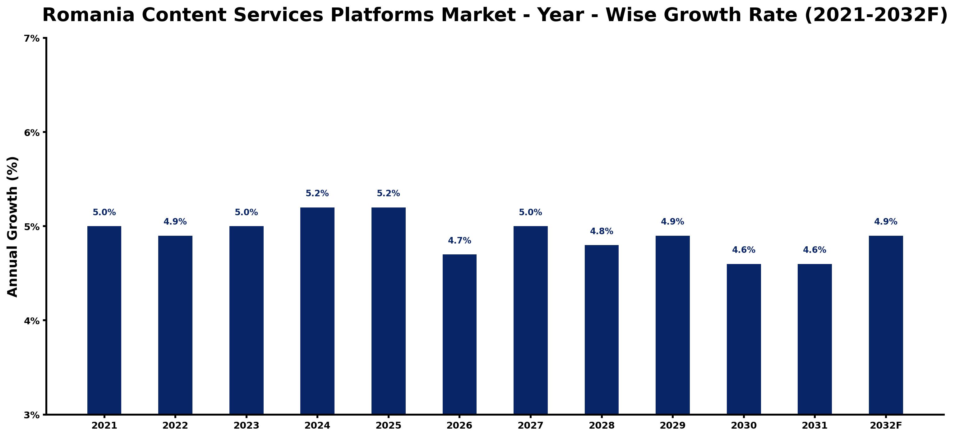 Romania Content Services Platforms Market Year-wise Growth Rate and Key Drivers