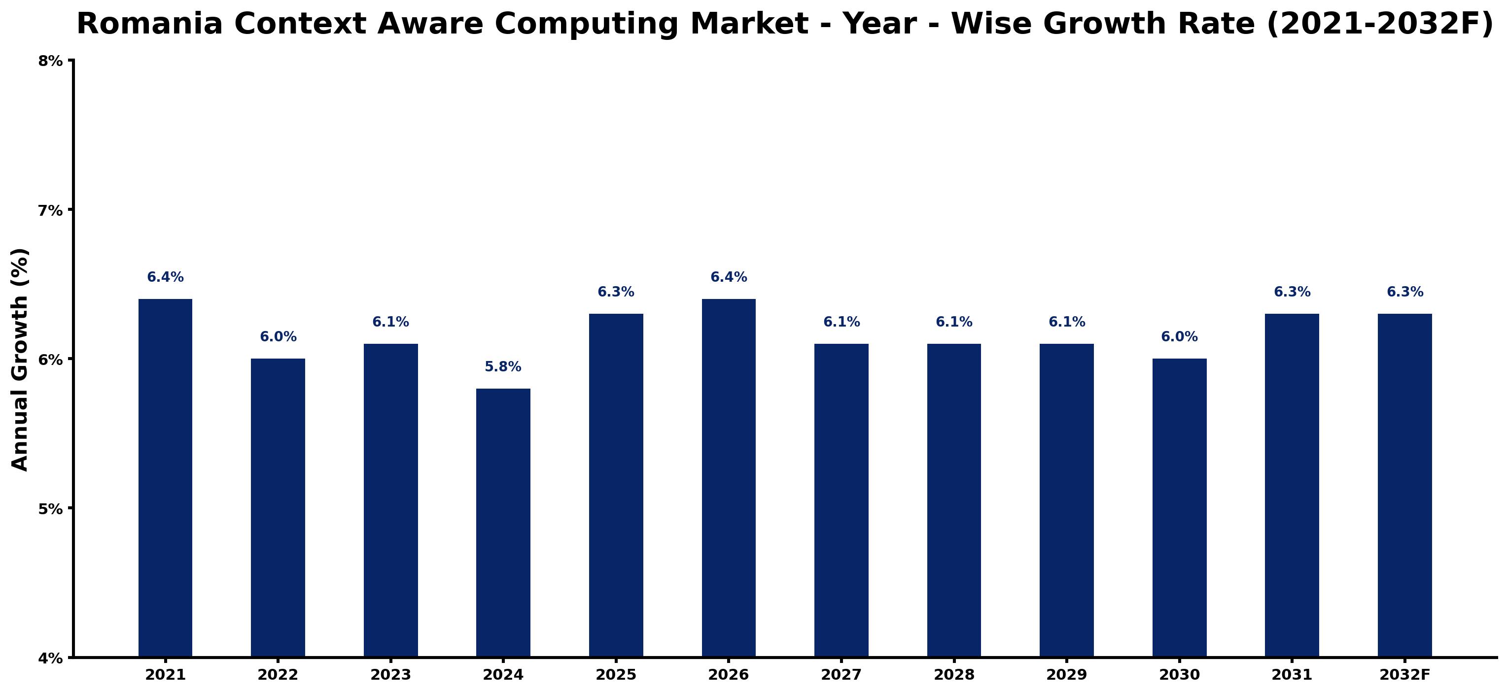 Romania Context Aware Computing Market Year-wise Growth Rate and Key Drivers
