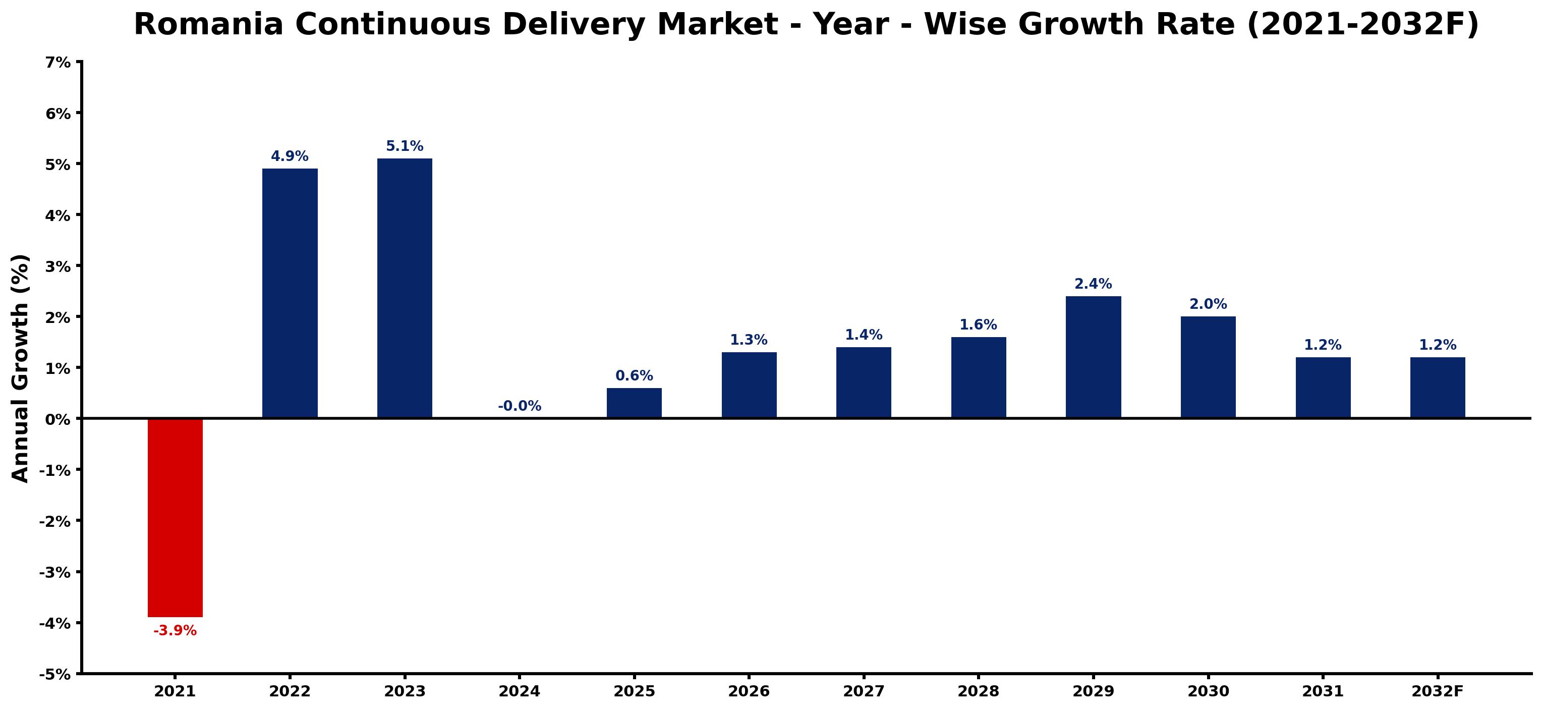 Romania Continuous Delivery Market Year-wise Growth Rate and Key Drivers