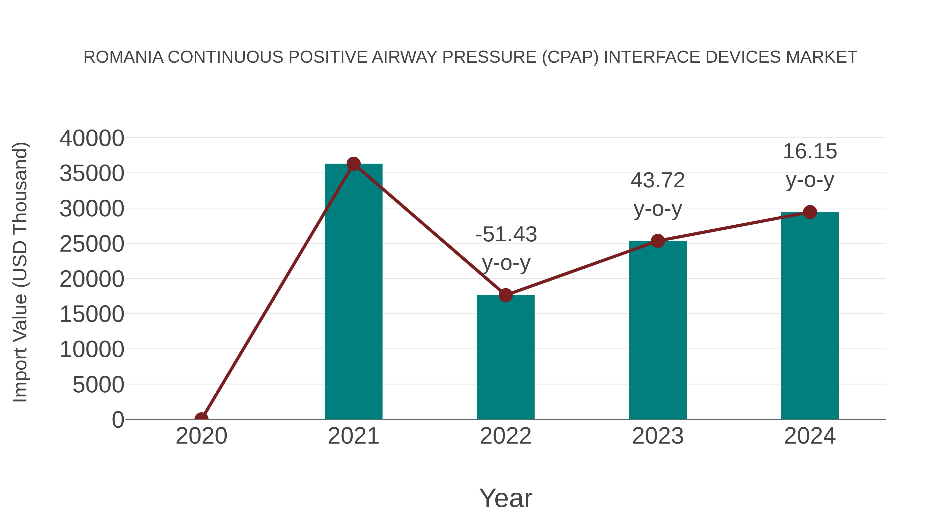  Romania Continuous Positive Airway Pressure (Cpap) Interface Devices Market: Import Trend Analysis
