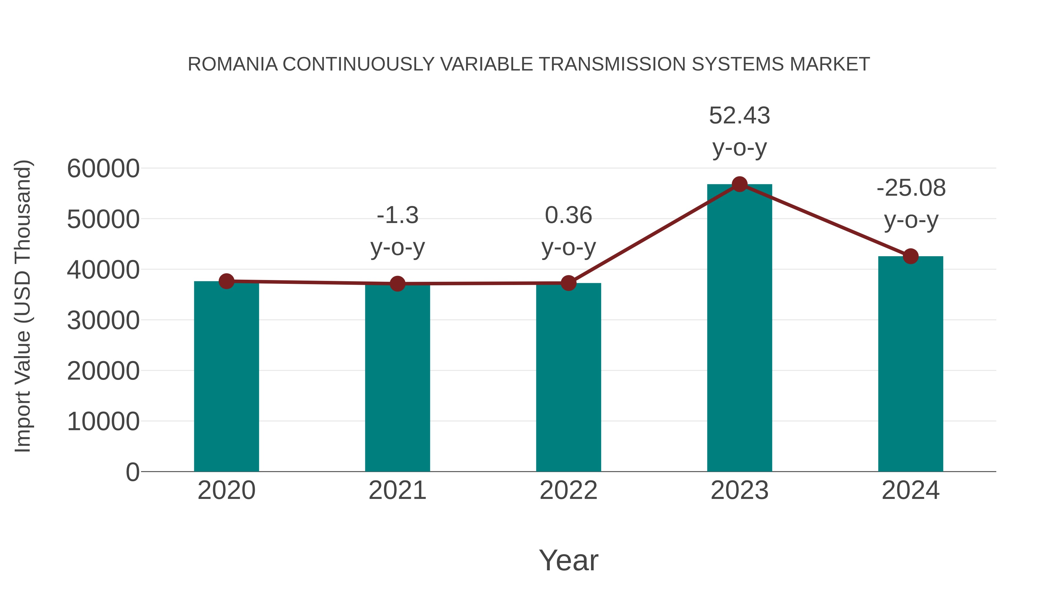  Romania Continuously Variable Transmission Systems Market: Import Trend Analysis