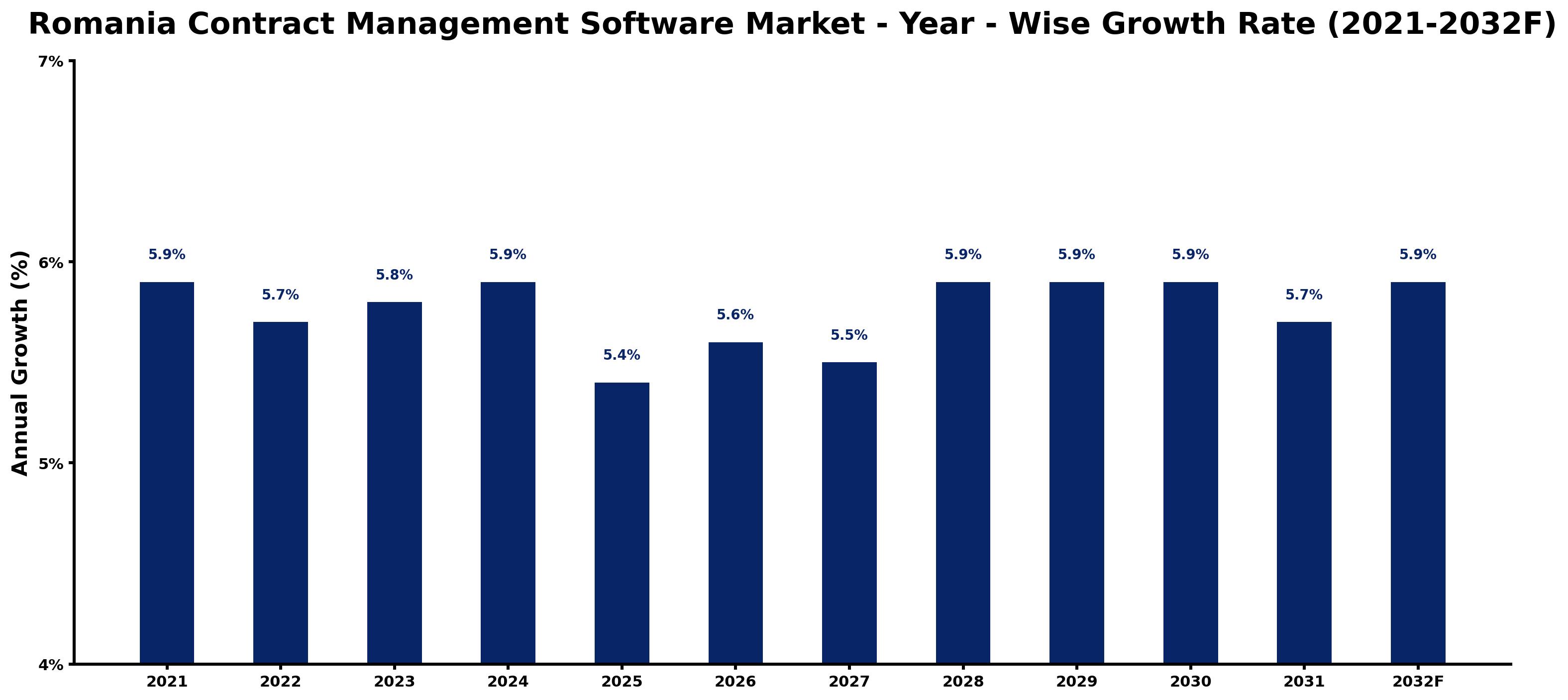 Romania Contract Management Software Market Year-wise Growth Rate and Key Drivers