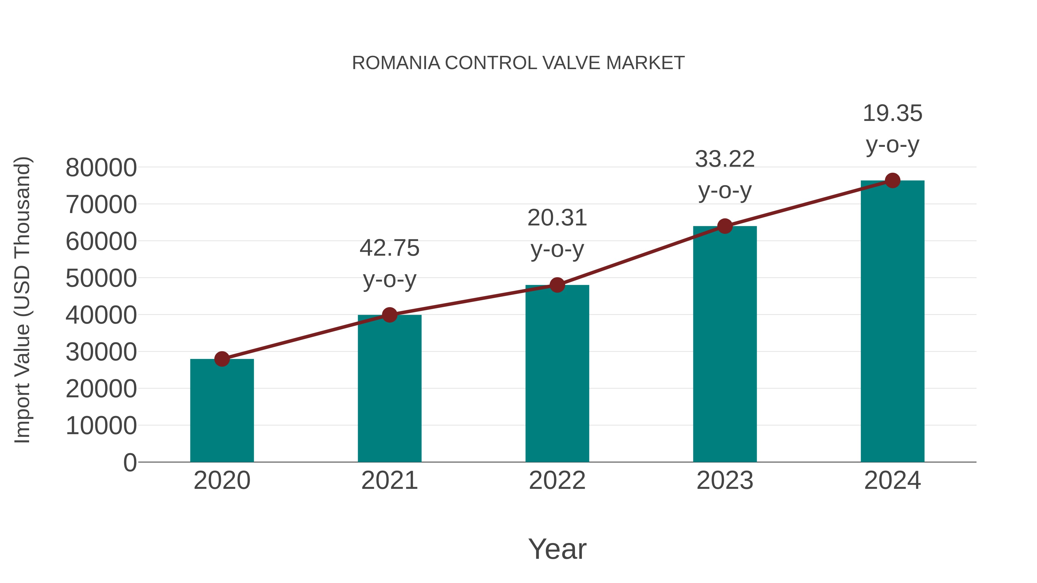 Romania Control Valve Market: Import Trend Analysis