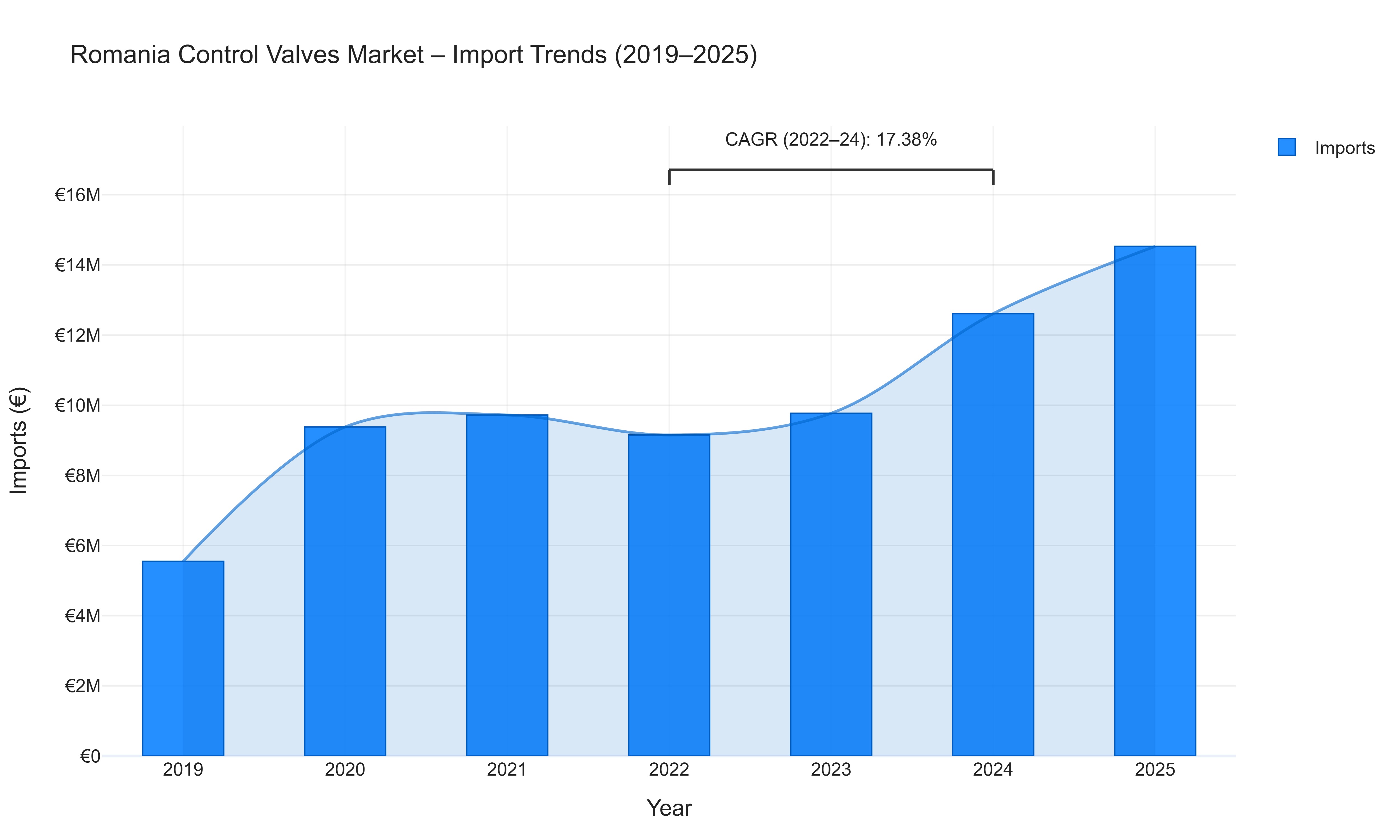 Romania Control Valves Market - Import Trends (2019-2025)