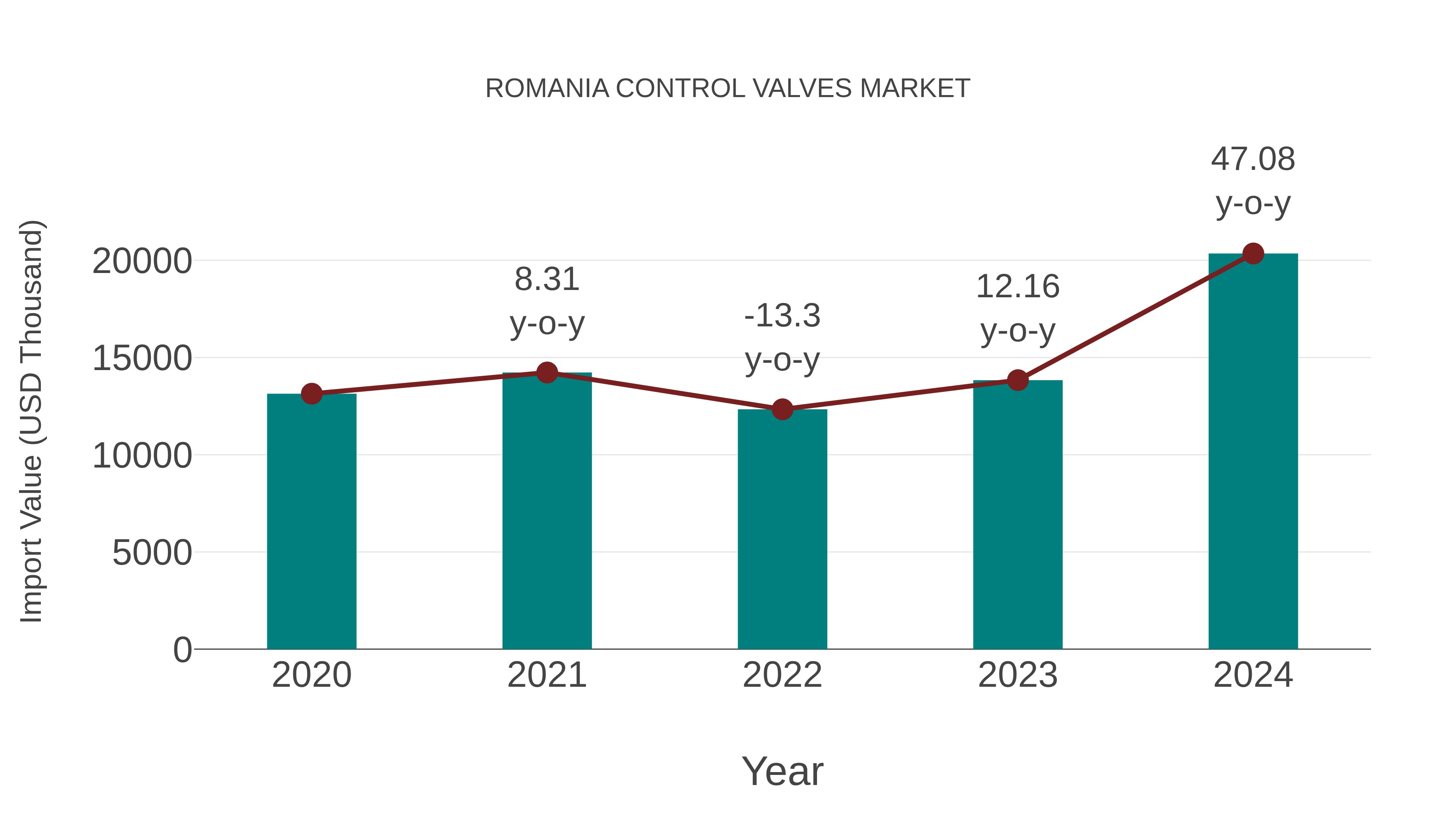  Romania Control Valves Market: Import Trend Analysis