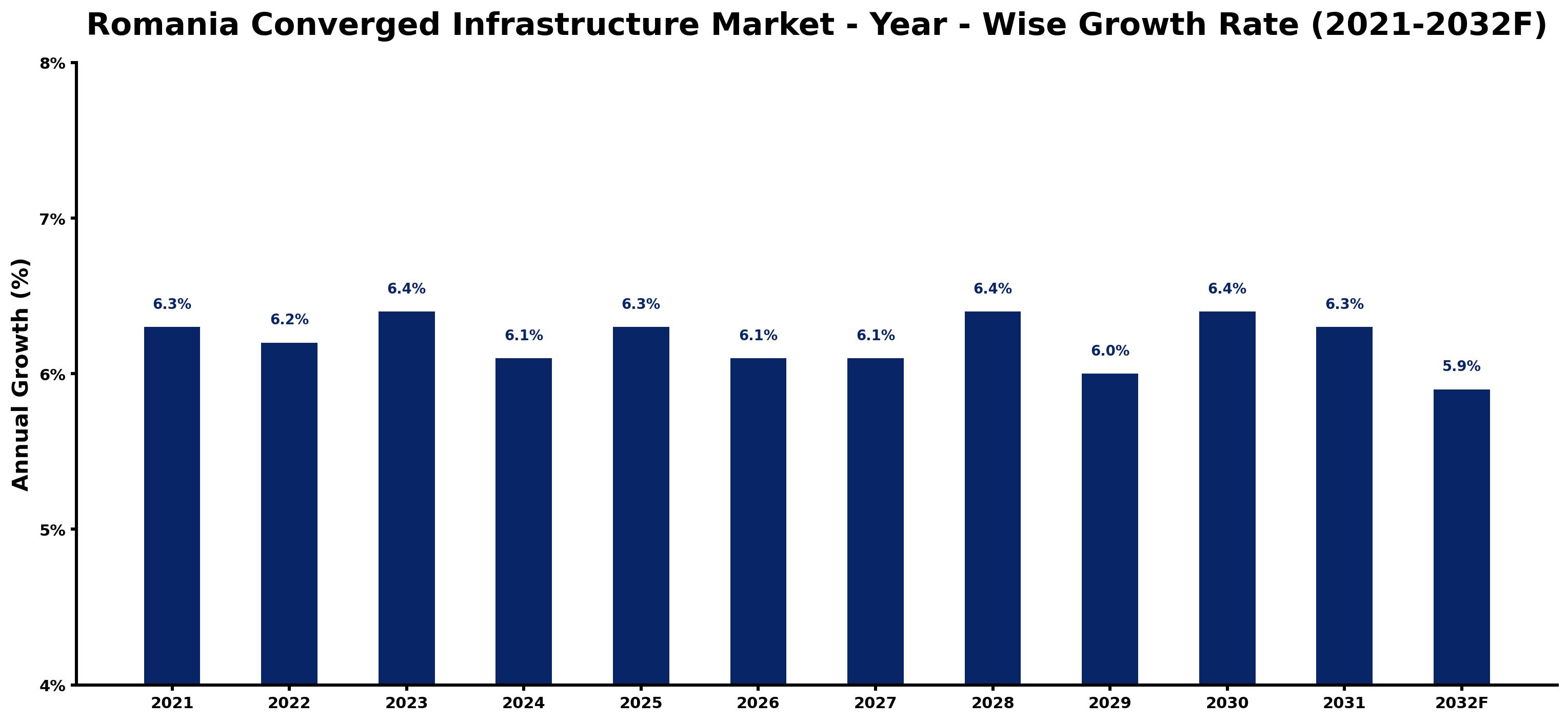 Romania Converged Infrastructure Market Year-wise Growth Rate and Key Drivers
