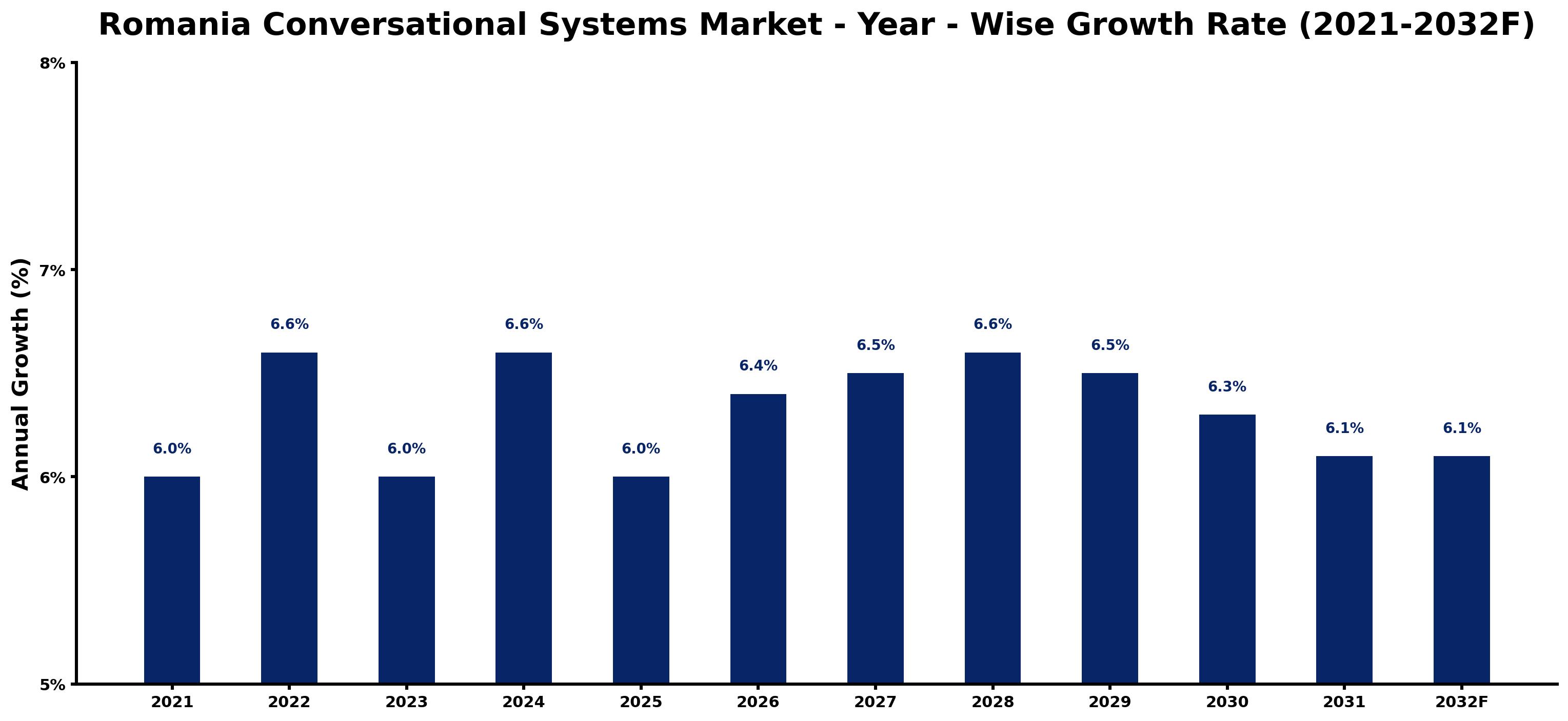 Romania Conversational Systems Market Year-wise Growth Rate and Key Drivers